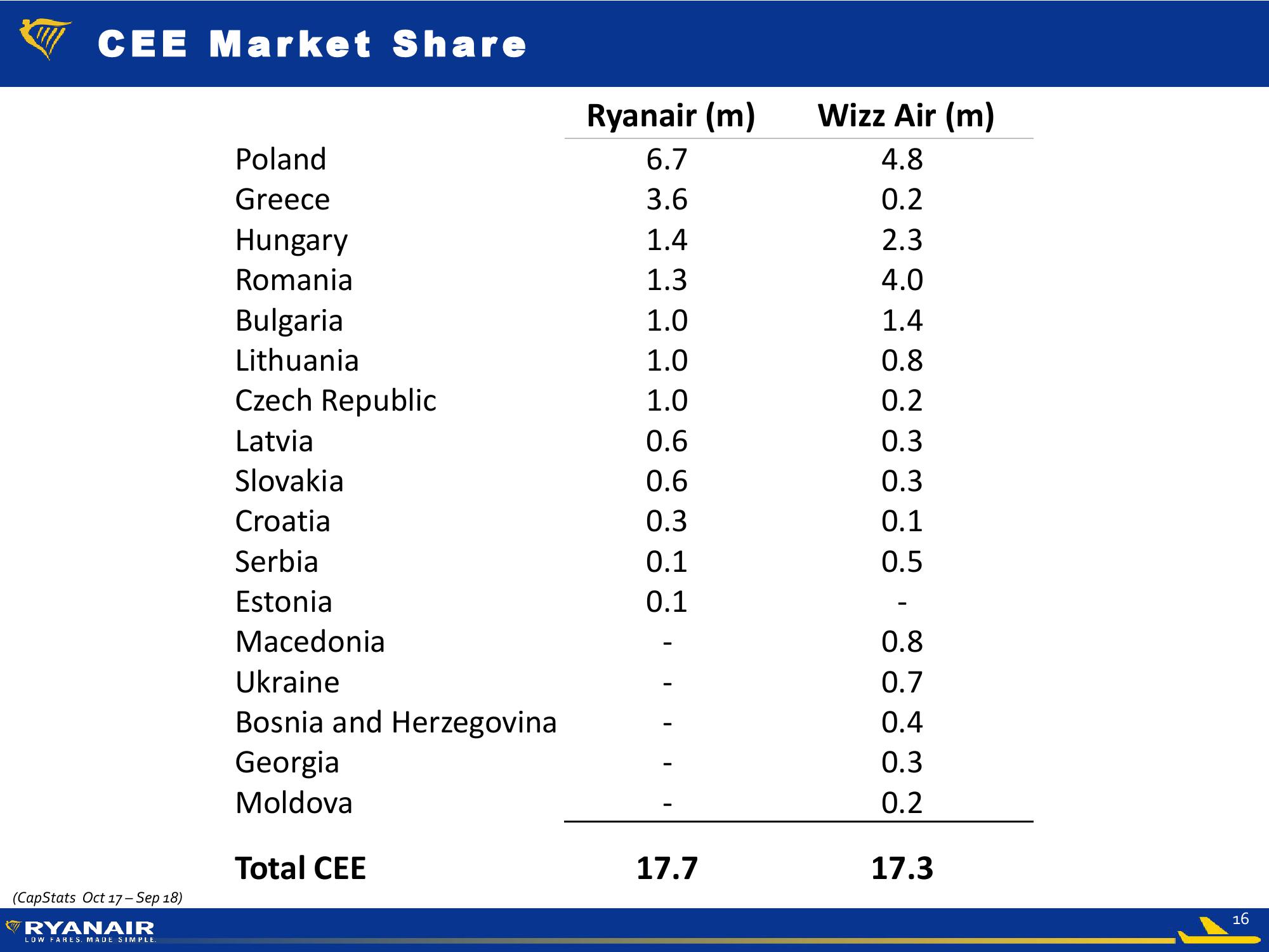 Ryanair Q1 Results – July 2018  slide image #16