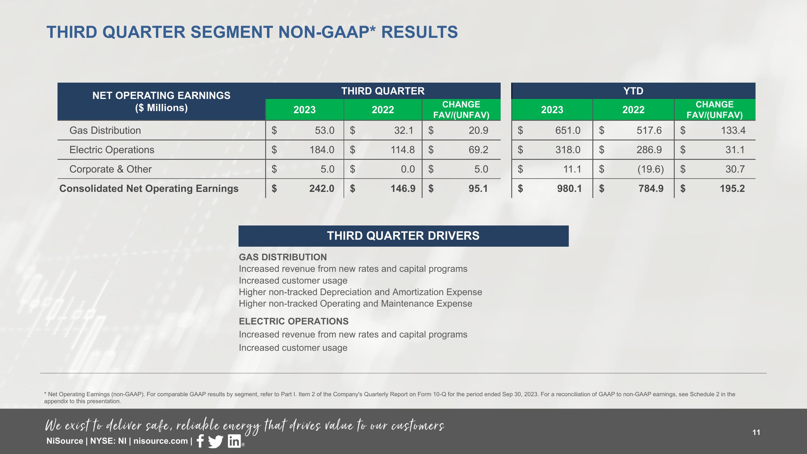 Supplemental Slides 3 Q 2023 Results slide image #11