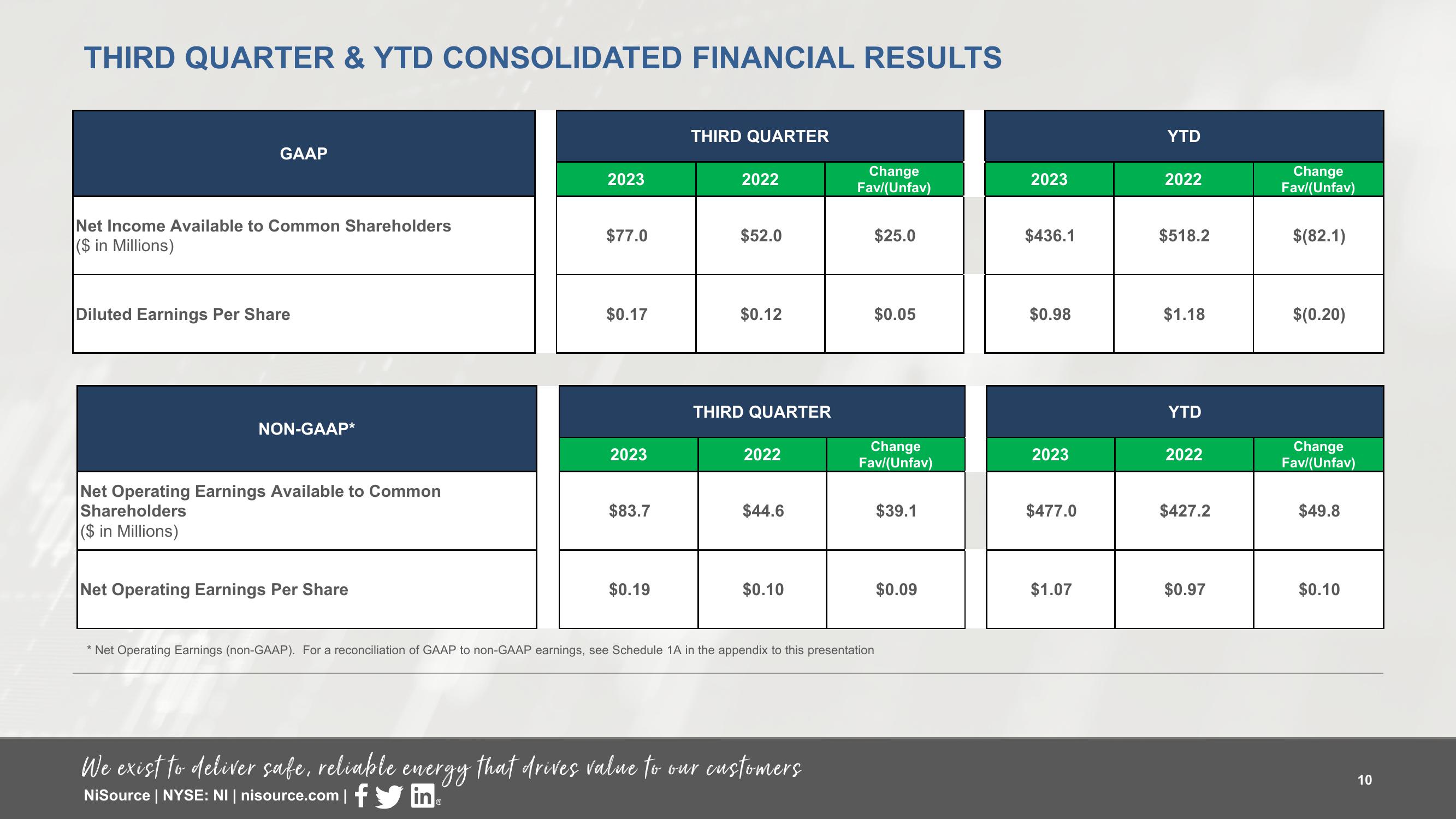 Supplemental Slides 3 Q 2023 Results slide image #10