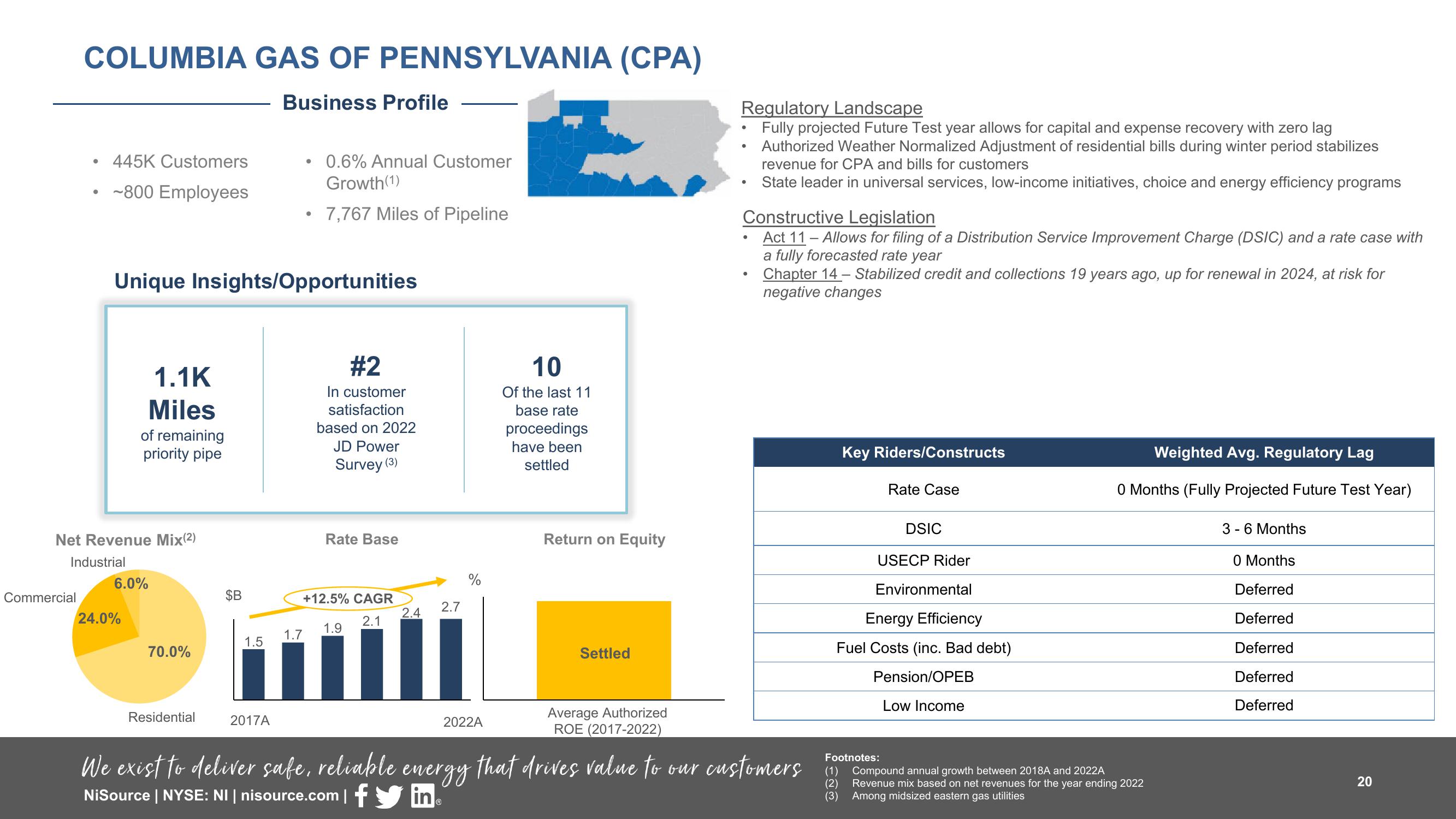 Supplemental Slides 3 Q 2023 Results slide image #20