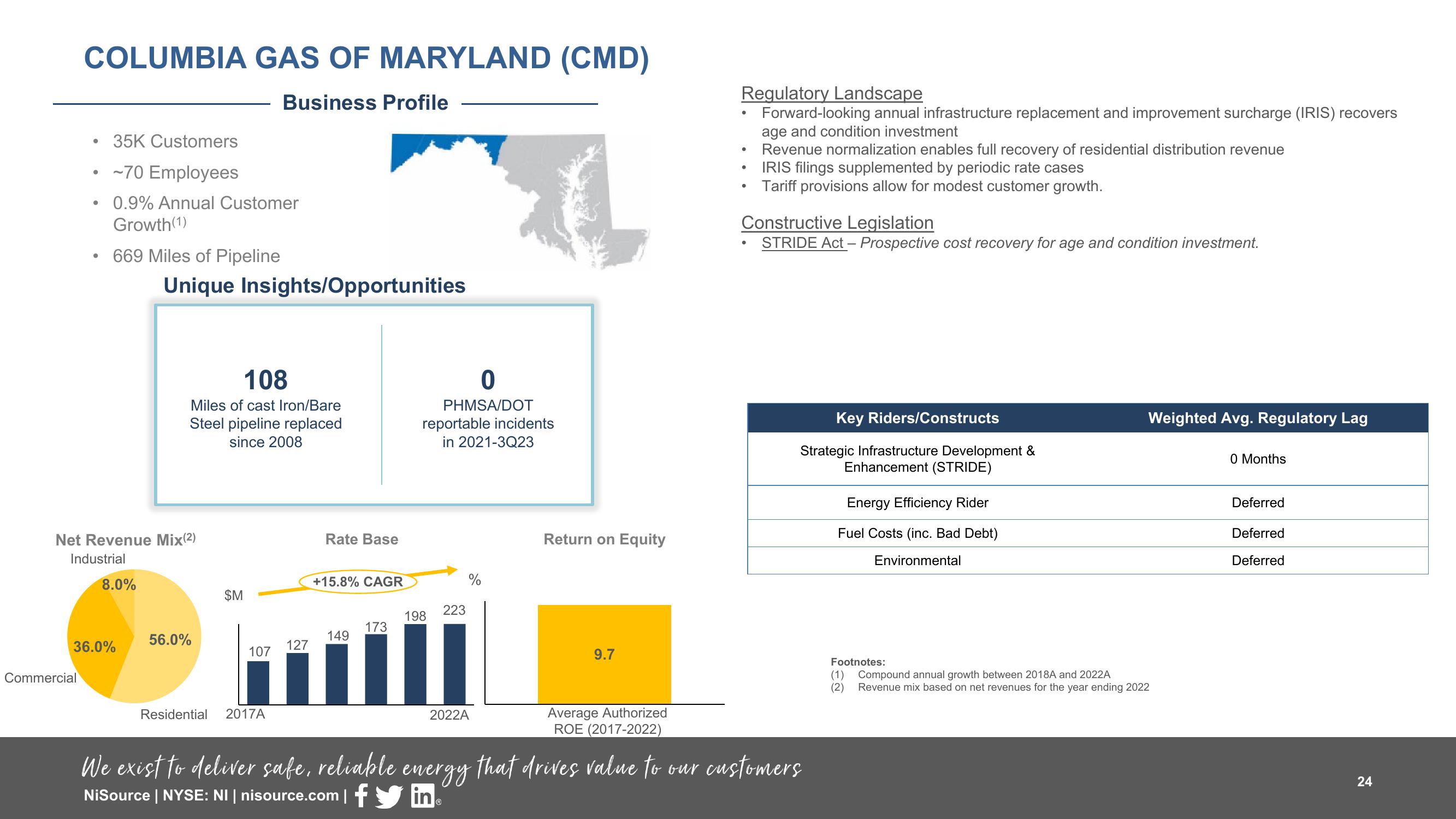 Supplemental Slides 3 Q 2023 Results slide image #24