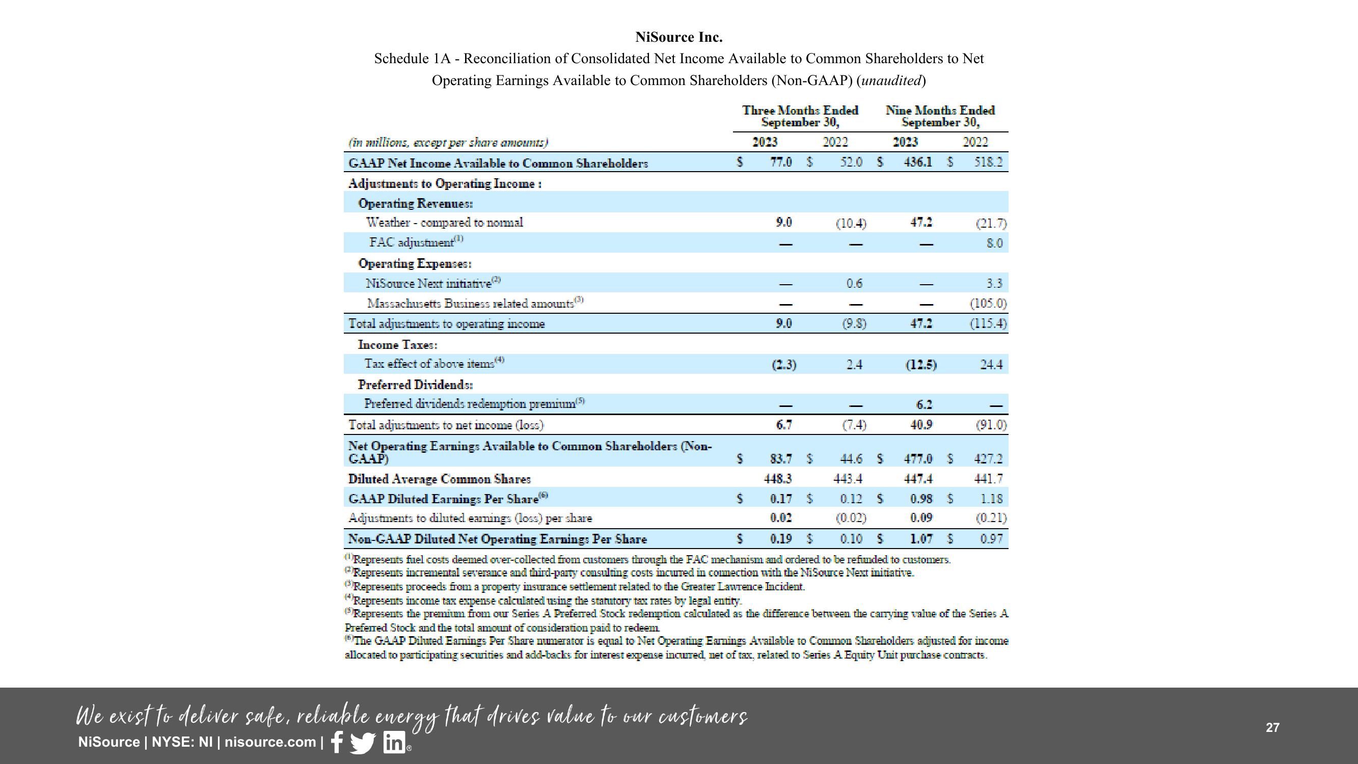 Supplemental Slides 3 Q 2023 Results slide image #27