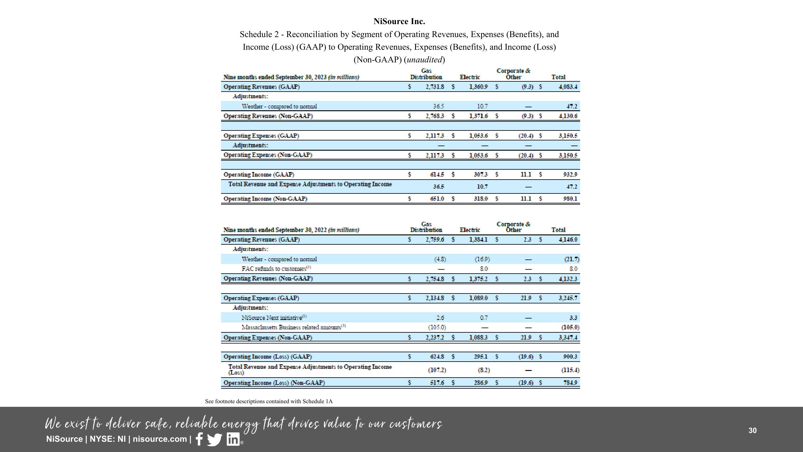 Supplemental Slides 3 Q 2023 Results slide image #30