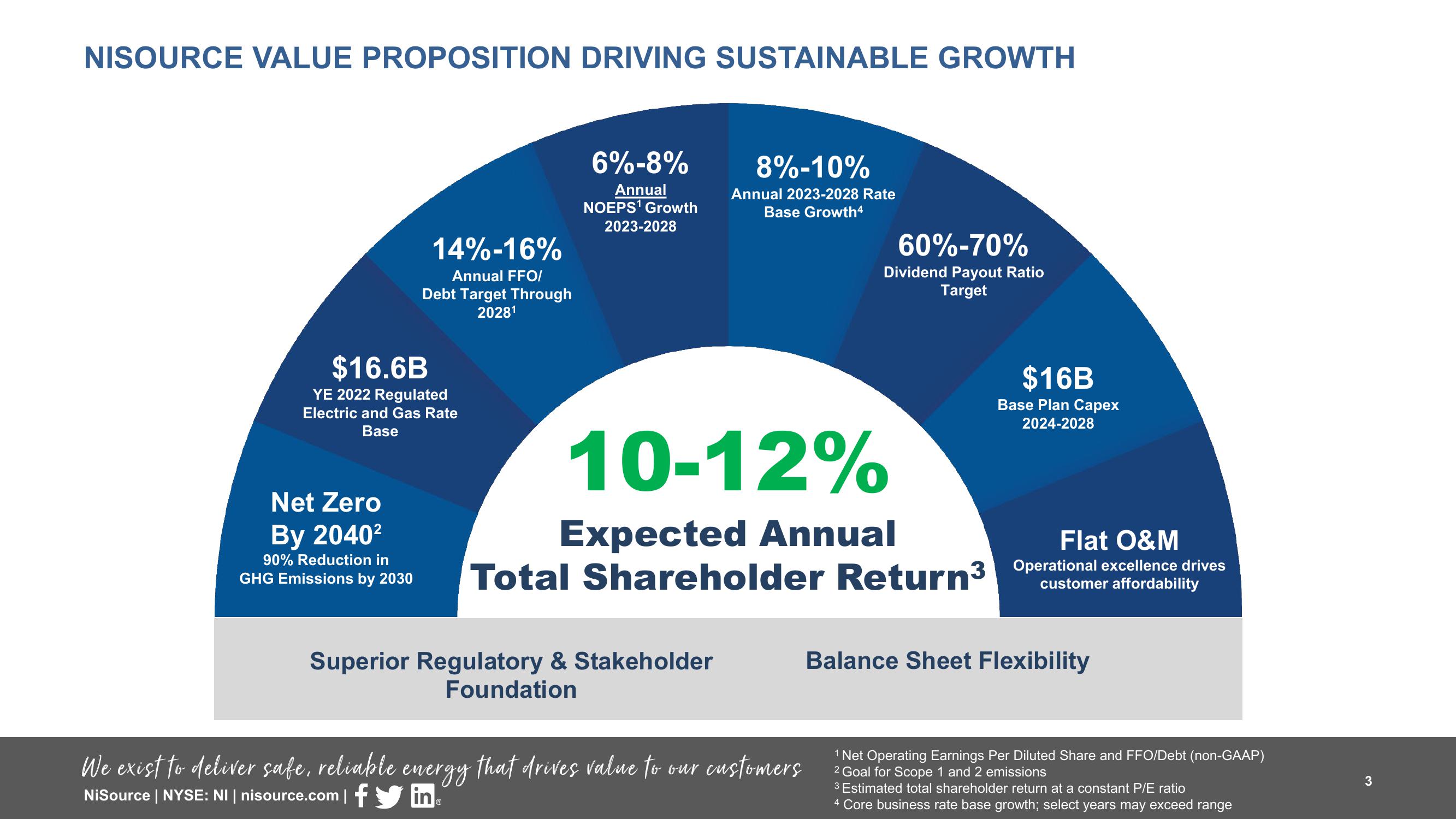 Supplemental Slides 3 Q 2023 Results slide image #3