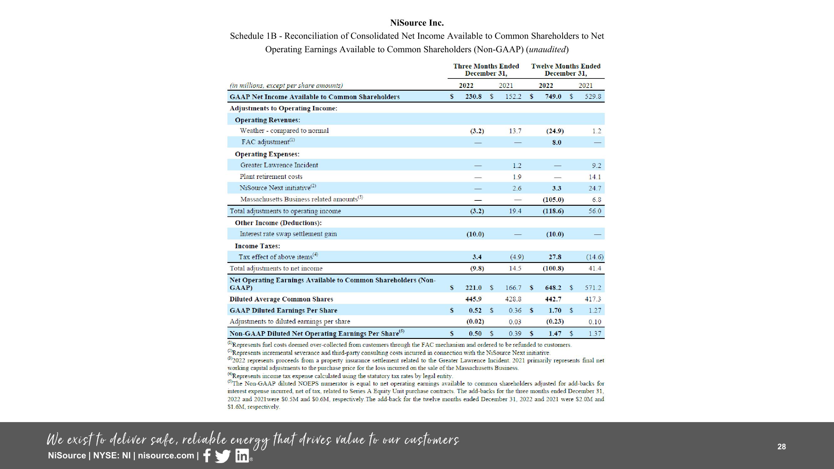 Supplemental Slides 3 Q 2023 Results slide image #28