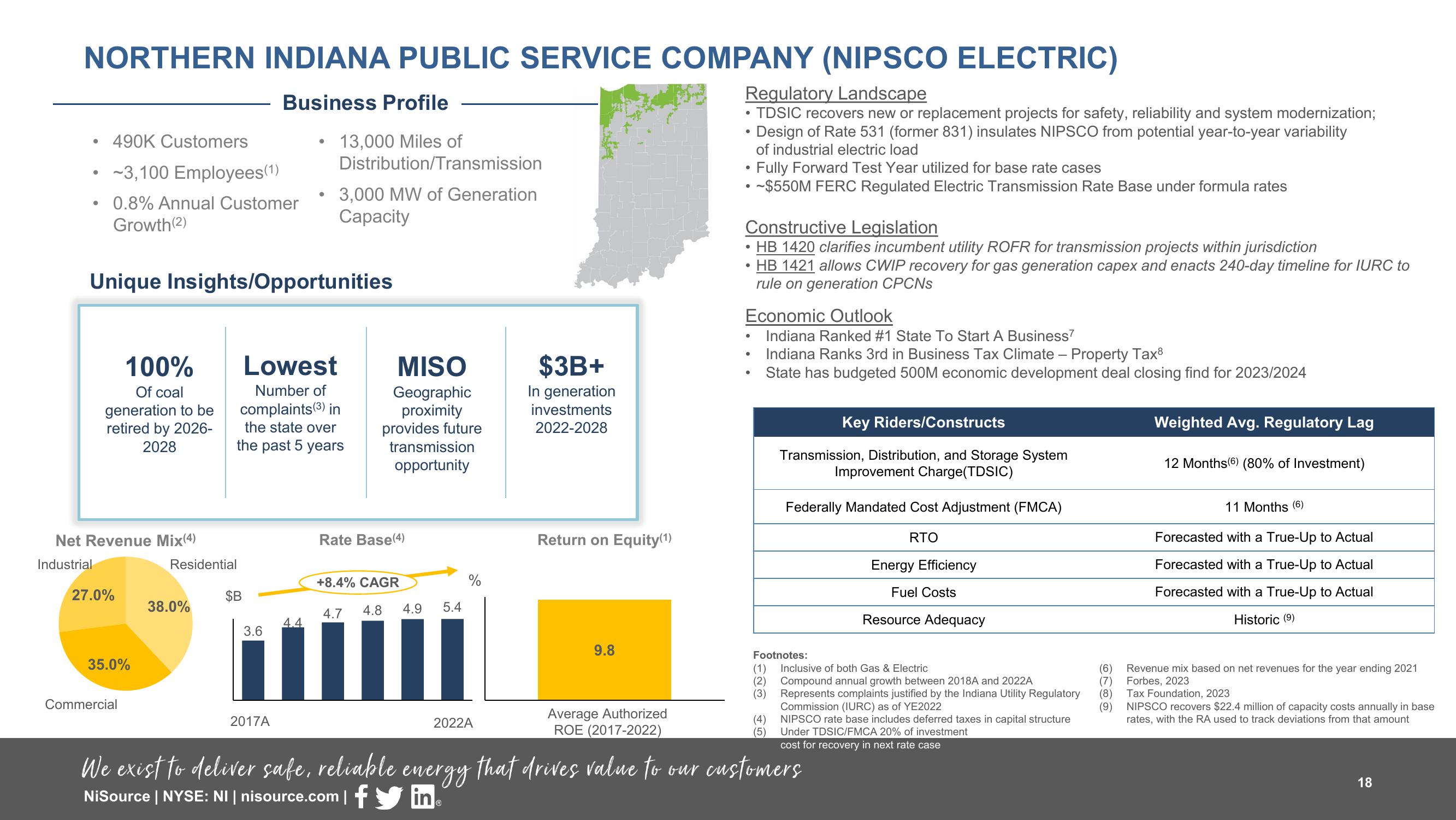 Supplemental Slides 3 Q 2023 Results slide image #18