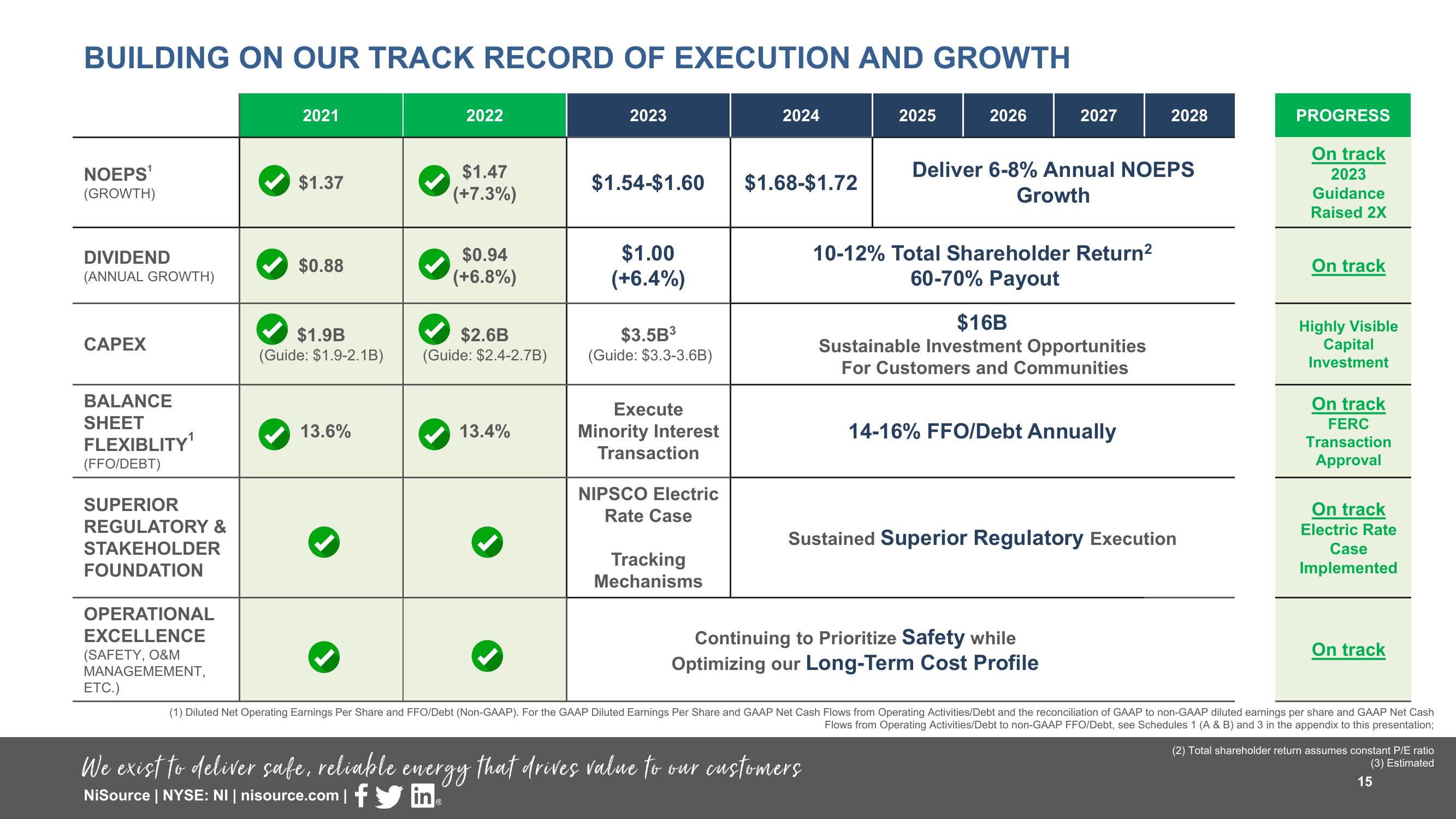 Supplemental Slides 3 Q 2023 Results slide image #15