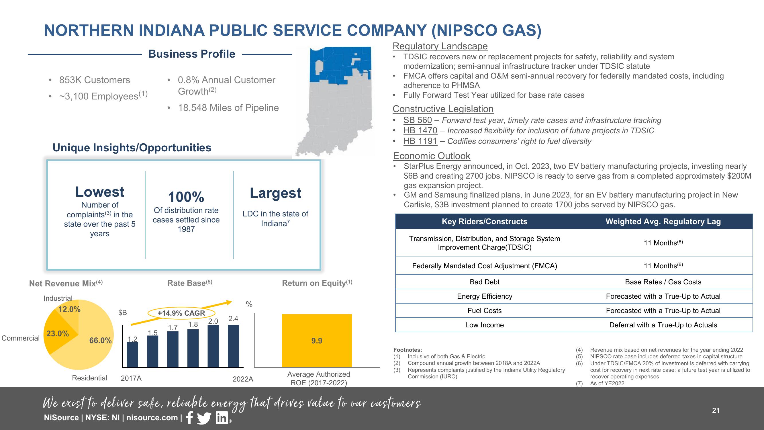 Supplemental Slides 3 Q 2023 Results slide image #21