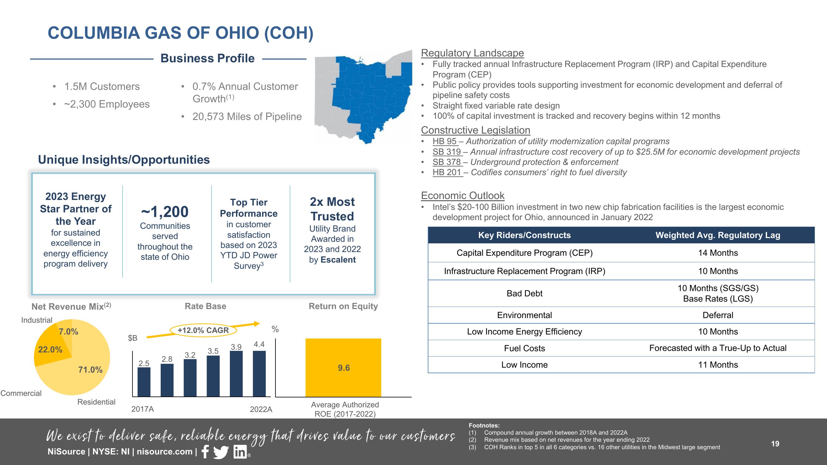 Supplemental Slides 3 Q 2023 Results slide image #19