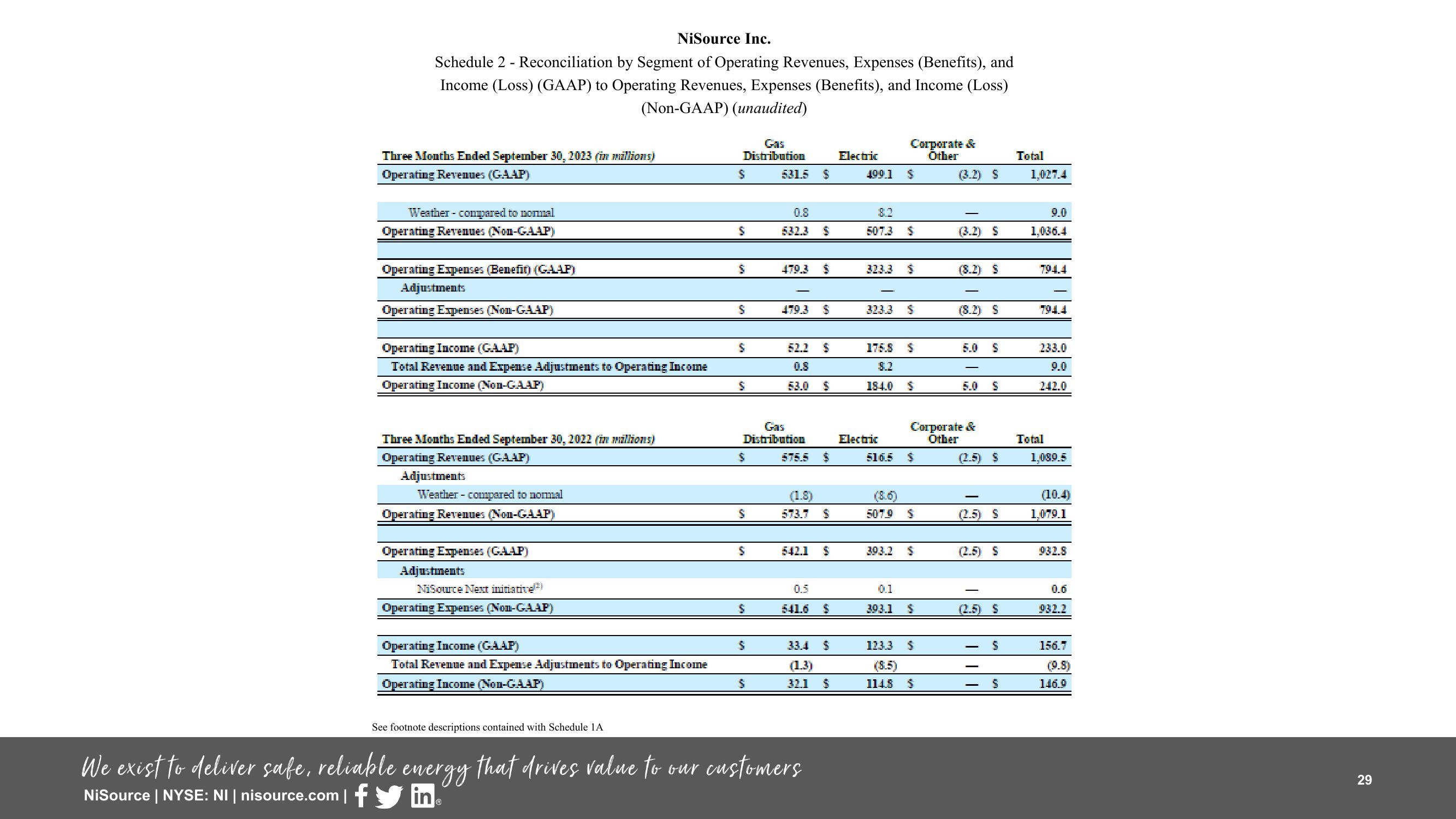 Supplemental Slides 3 Q 2023 Results slide image #29