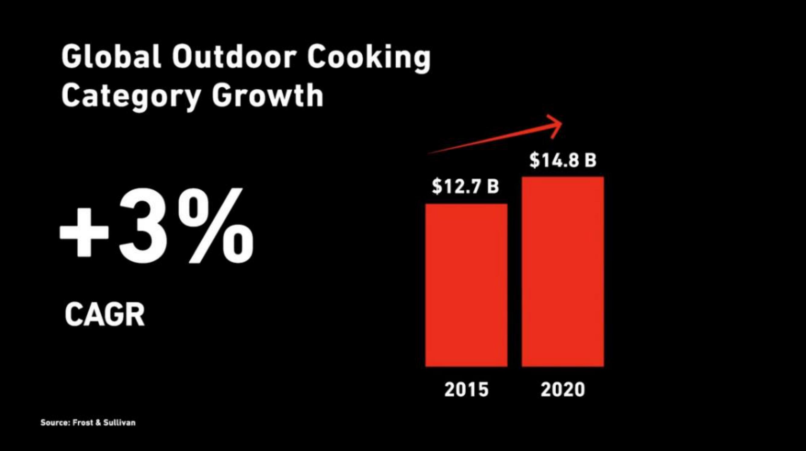 Weber IPO Presentation Deck slide image #17