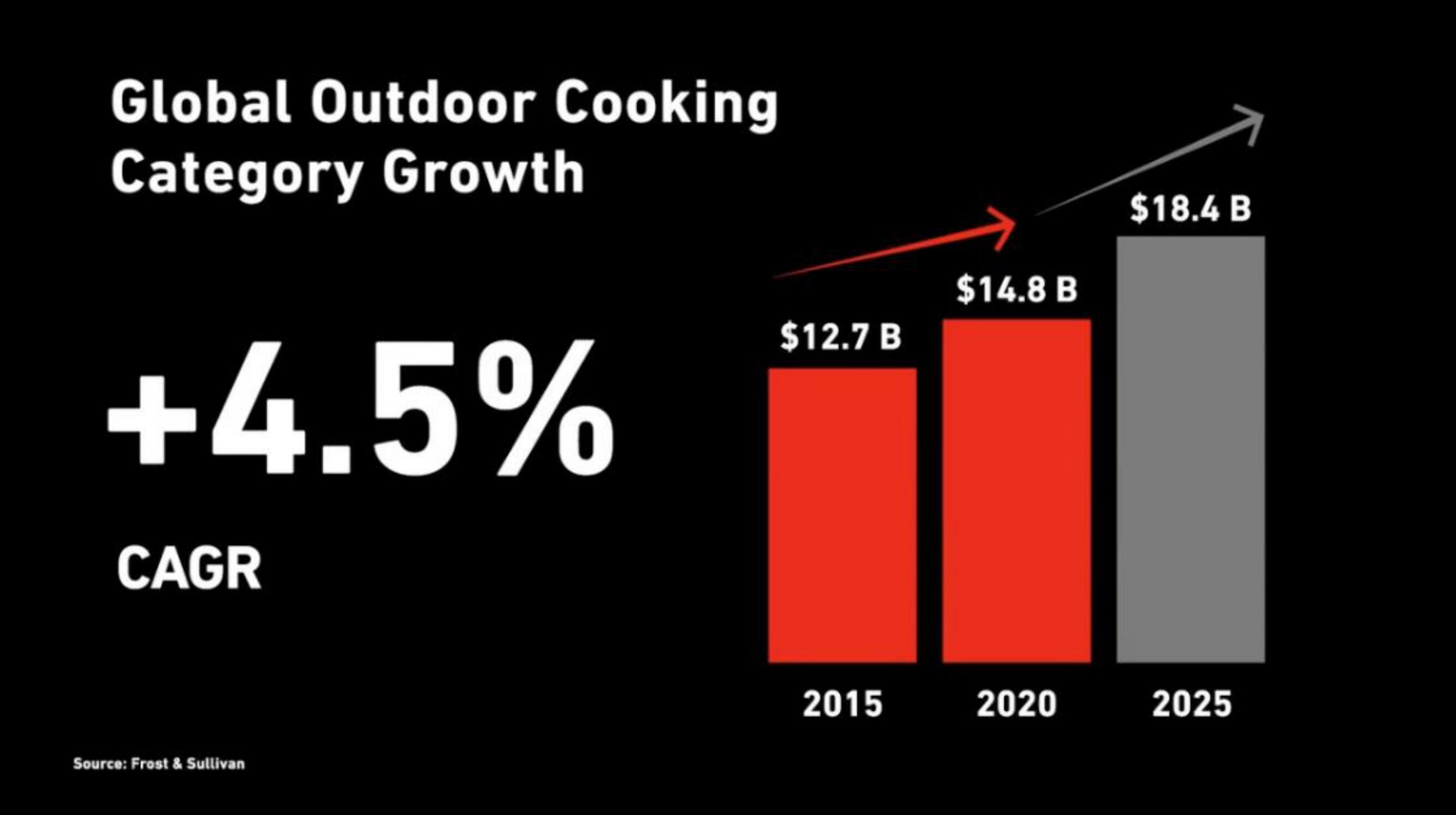 Weber IPO Presentation Deck slide image #18