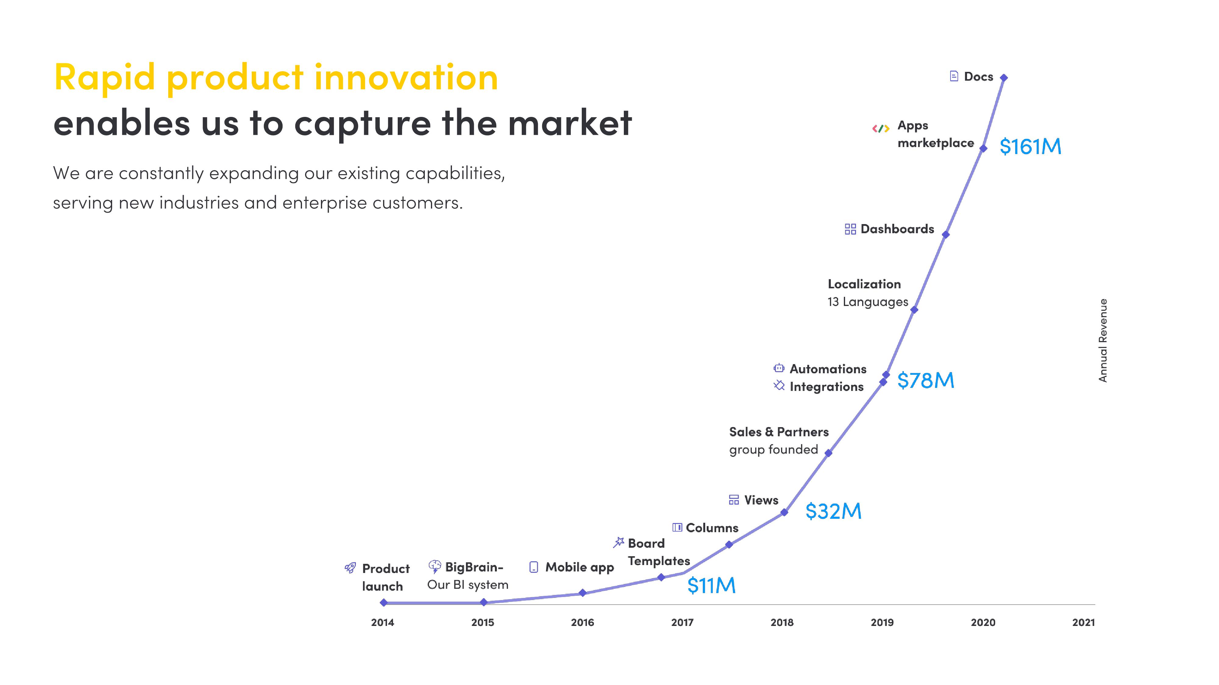 monday.com Investor Presentation Deck slide image #15