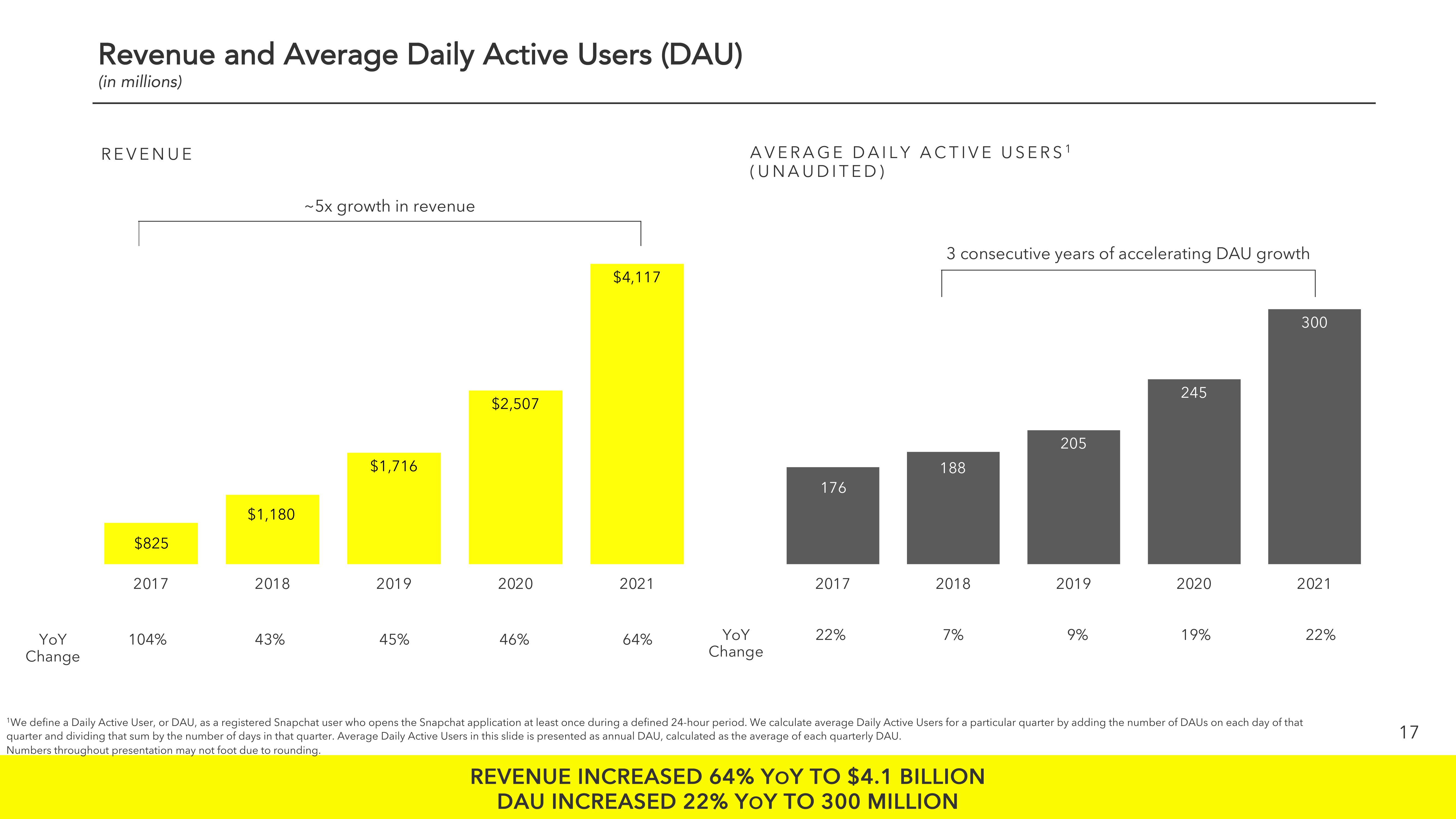 Snap Inc Results Presentation Deck slide image #17