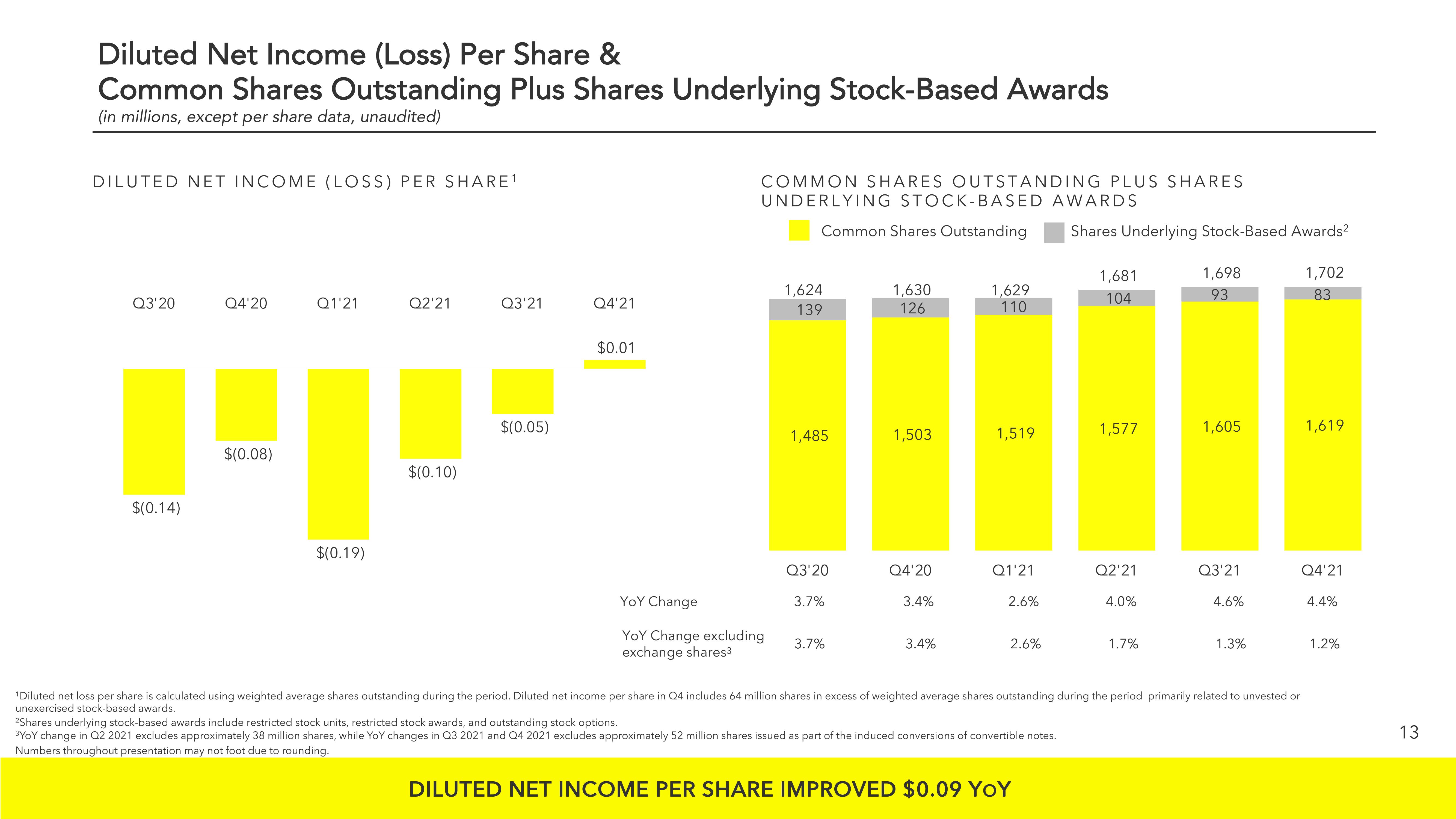 Snap Inc Results Presentation Deck slide image #13