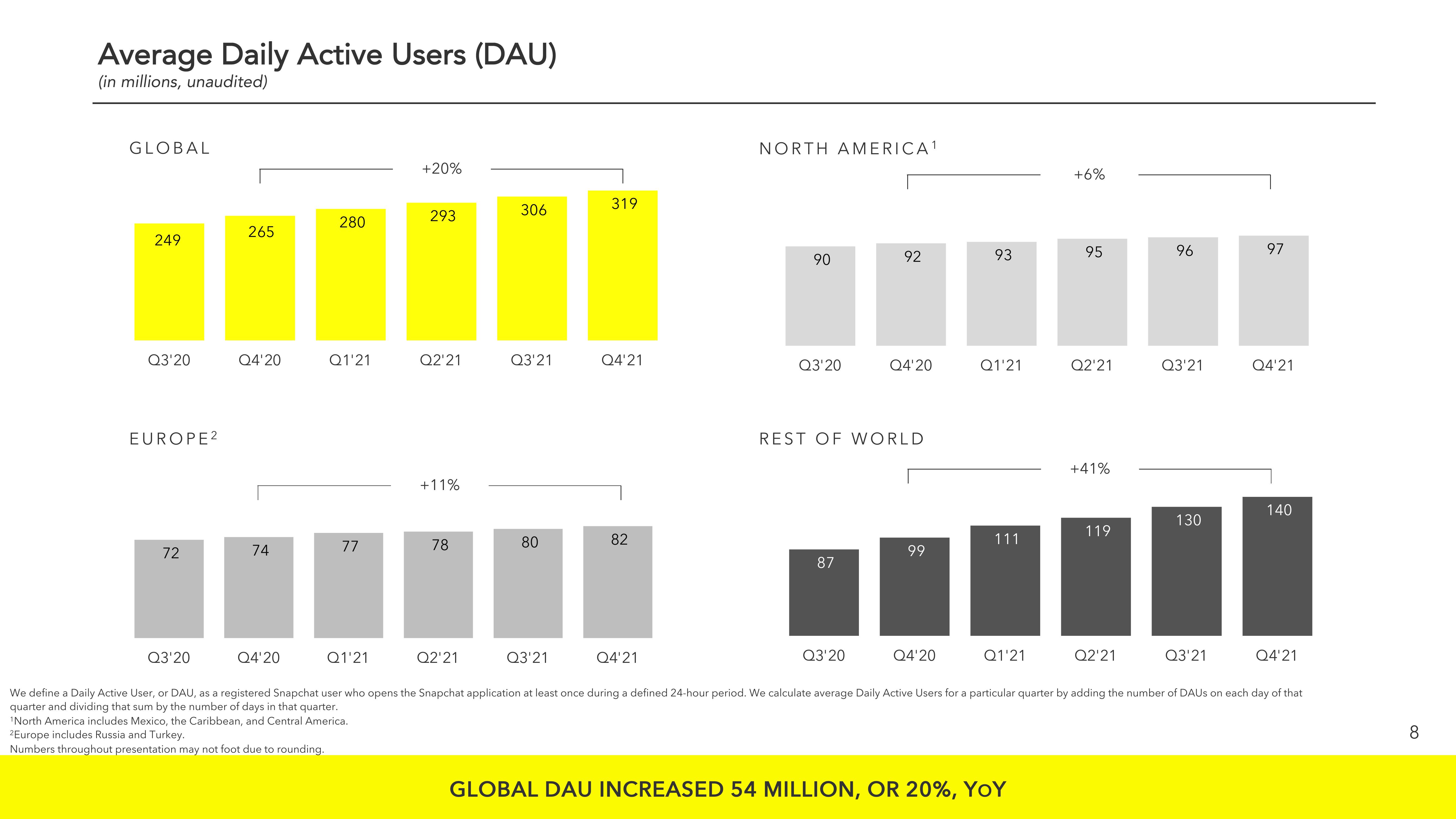 Snap Inc Results Presentation Deck slide image #8