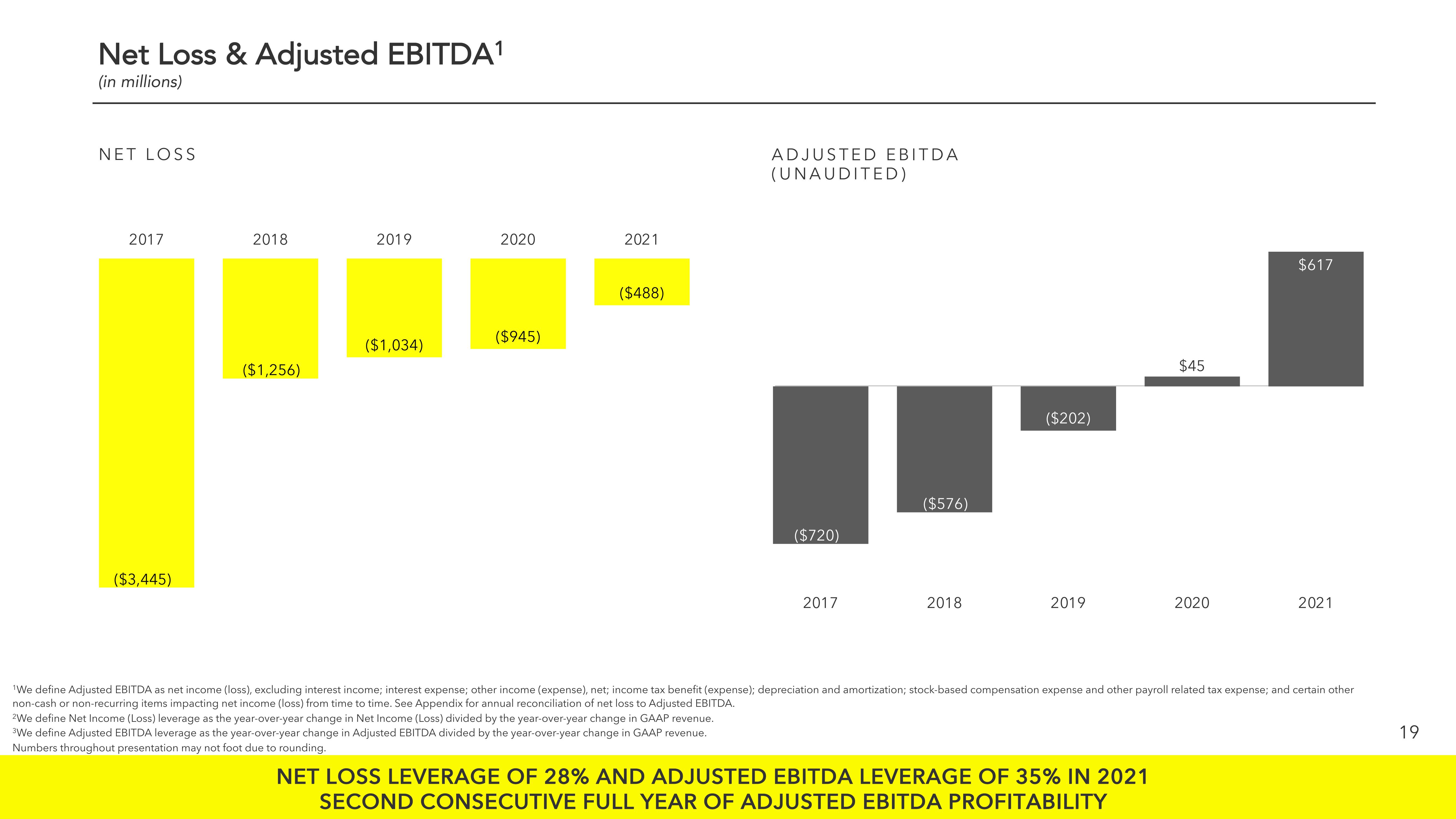 Snap Inc Results Presentation Deck slide image #19