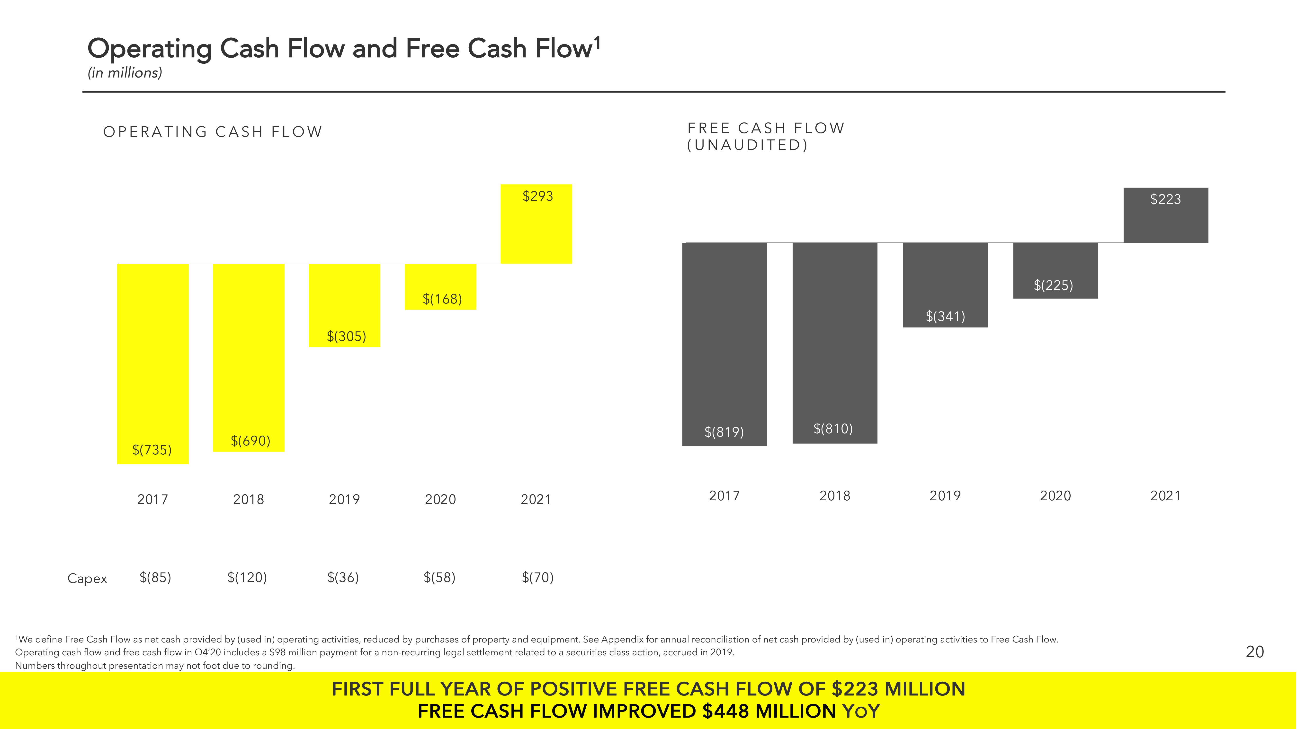 Snap Inc Results Presentation Deck slide image #20