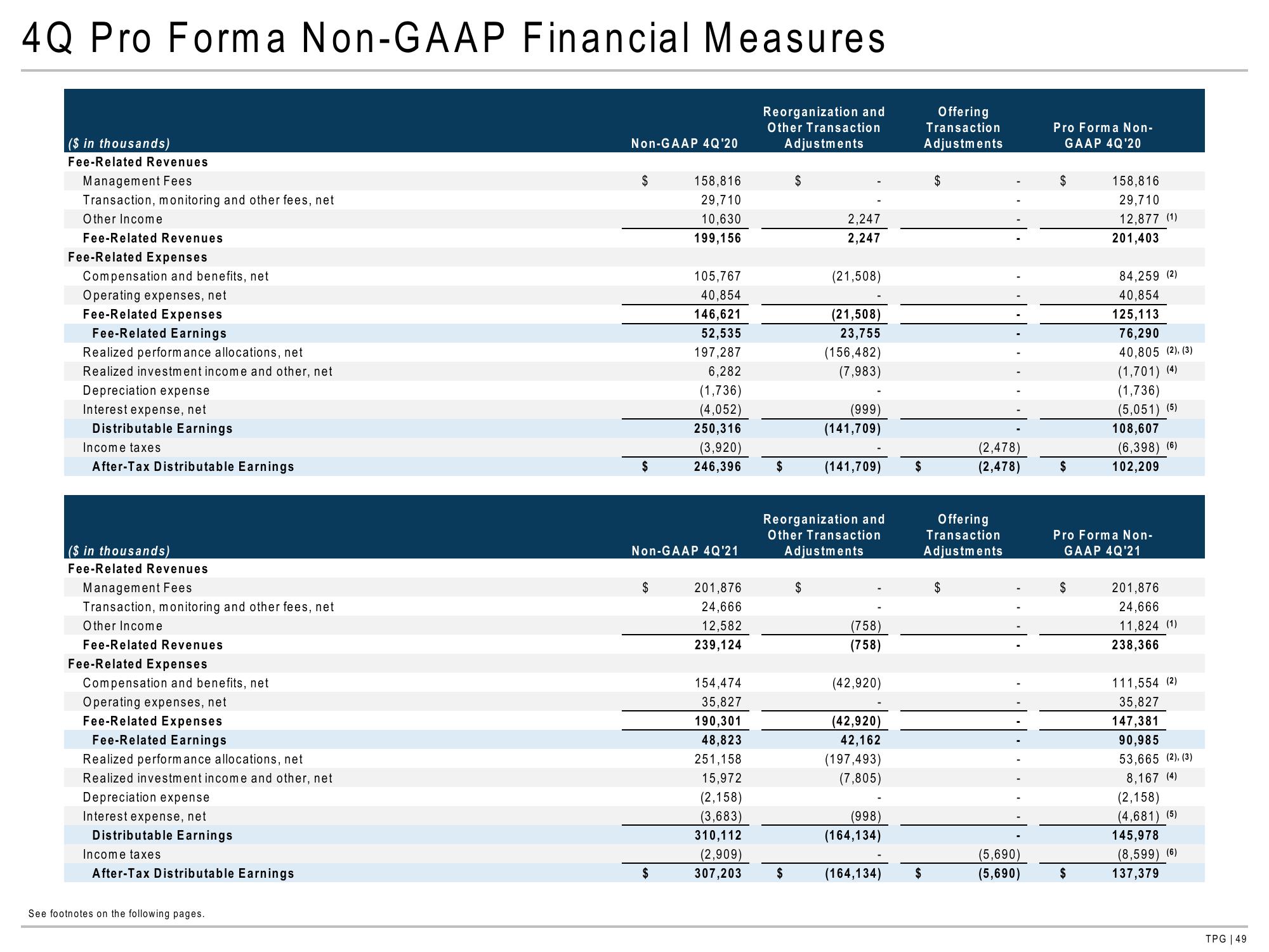 TPG Results Presentation Deck slide image #49