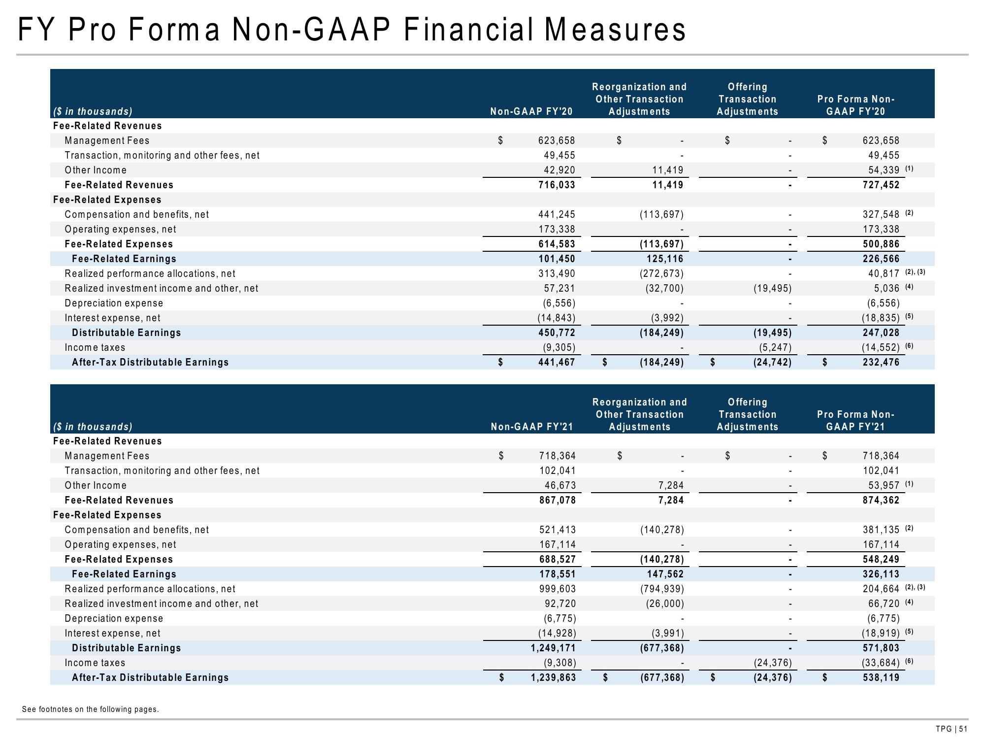 TPG Results Presentation Deck slide image #51