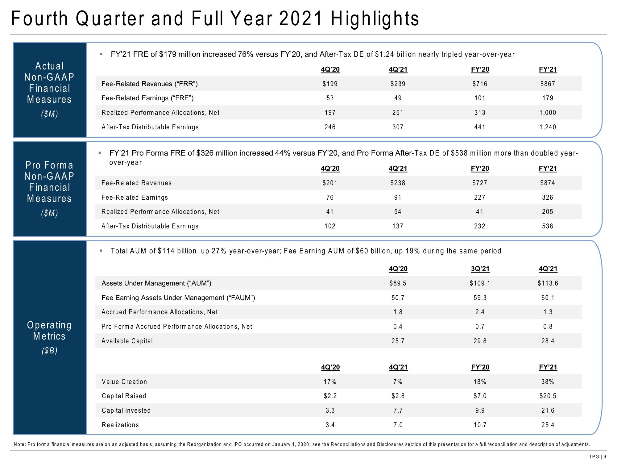 TPG Results Presentation Deck slide image #9