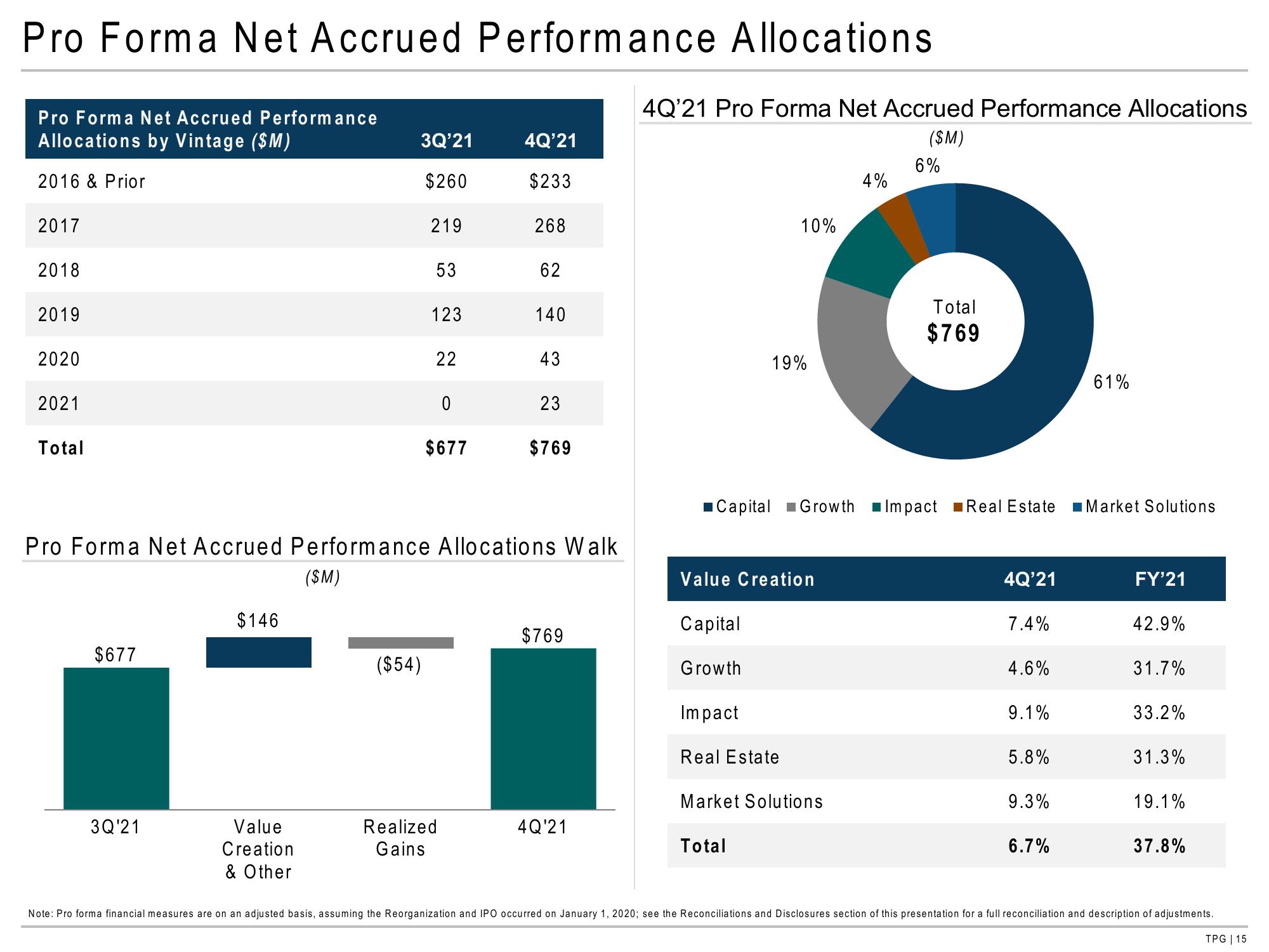 TPG Results Presentation Deck slide image #15