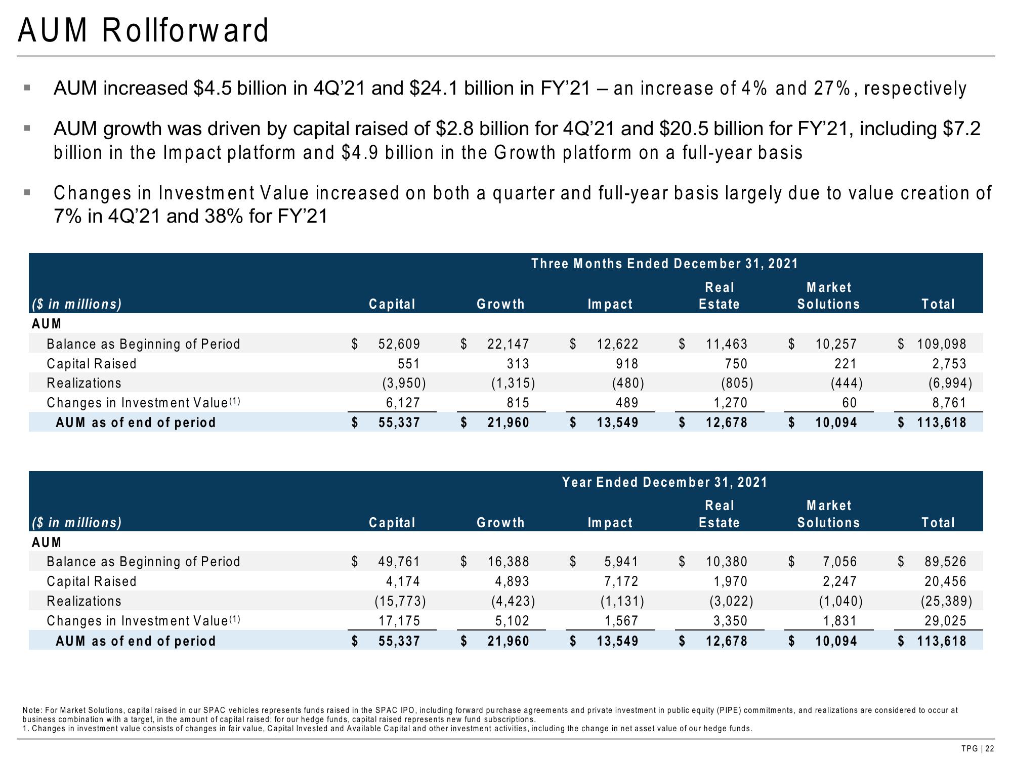 TPG Results Presentation Deck slide image #22