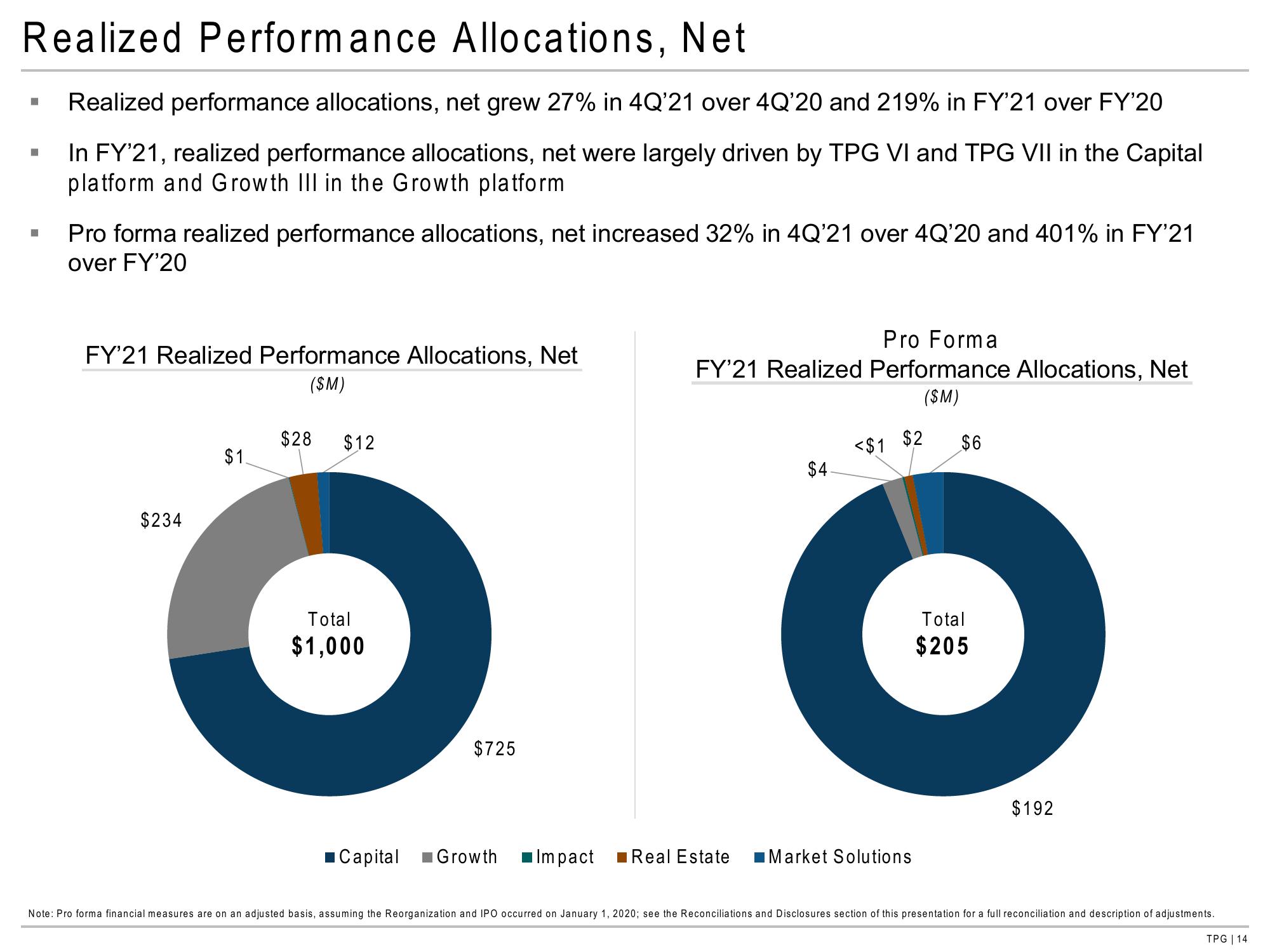 TPG Results Presentation Deck slide image #14