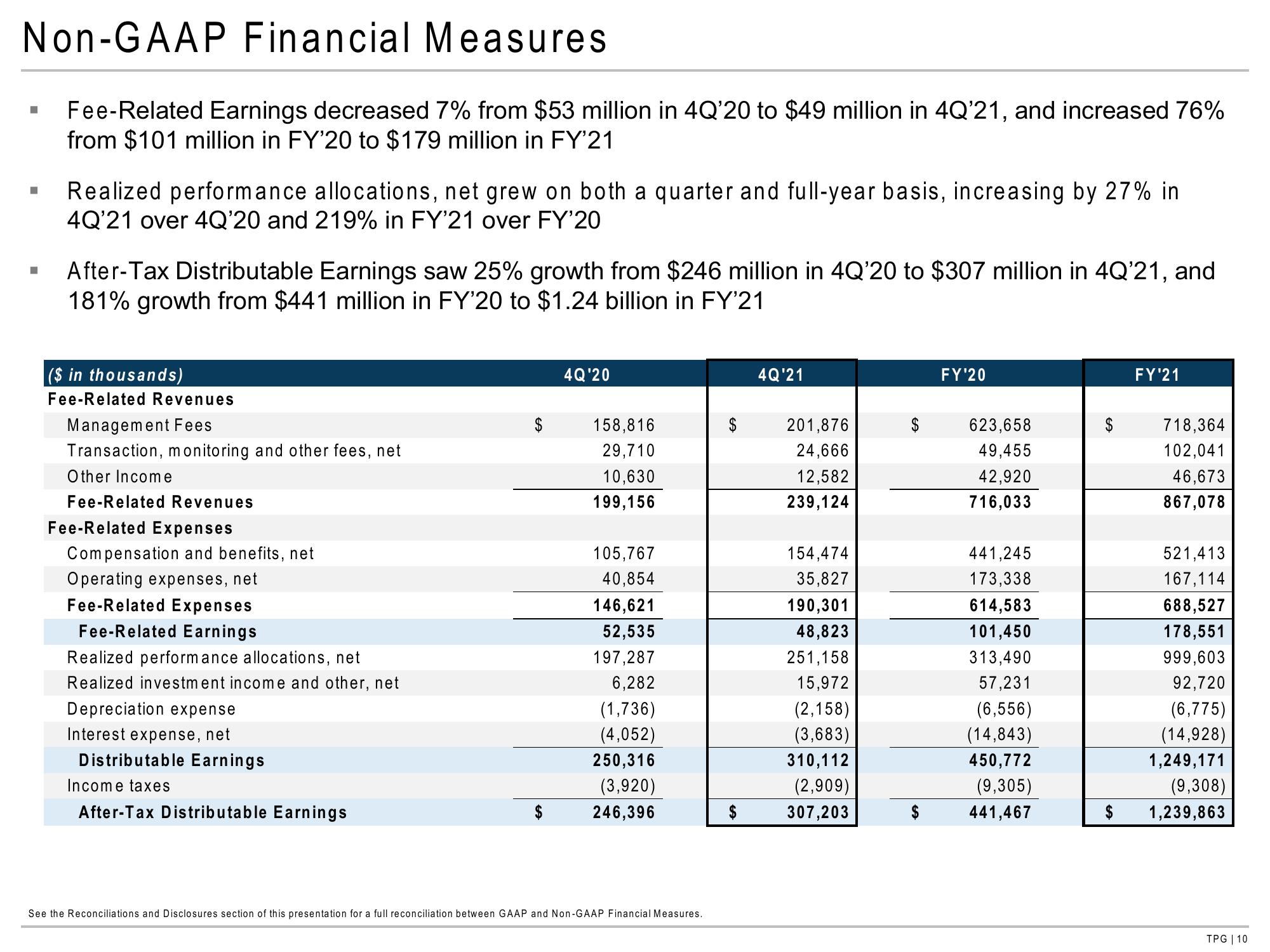 TPG Results Presentation Deck slide image #10