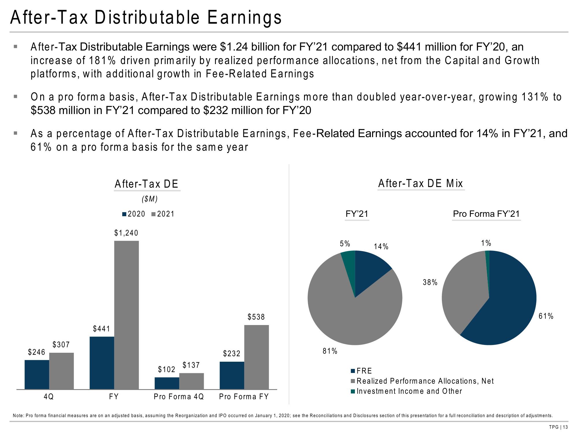 TPG Results Presentation Deck slide image #13