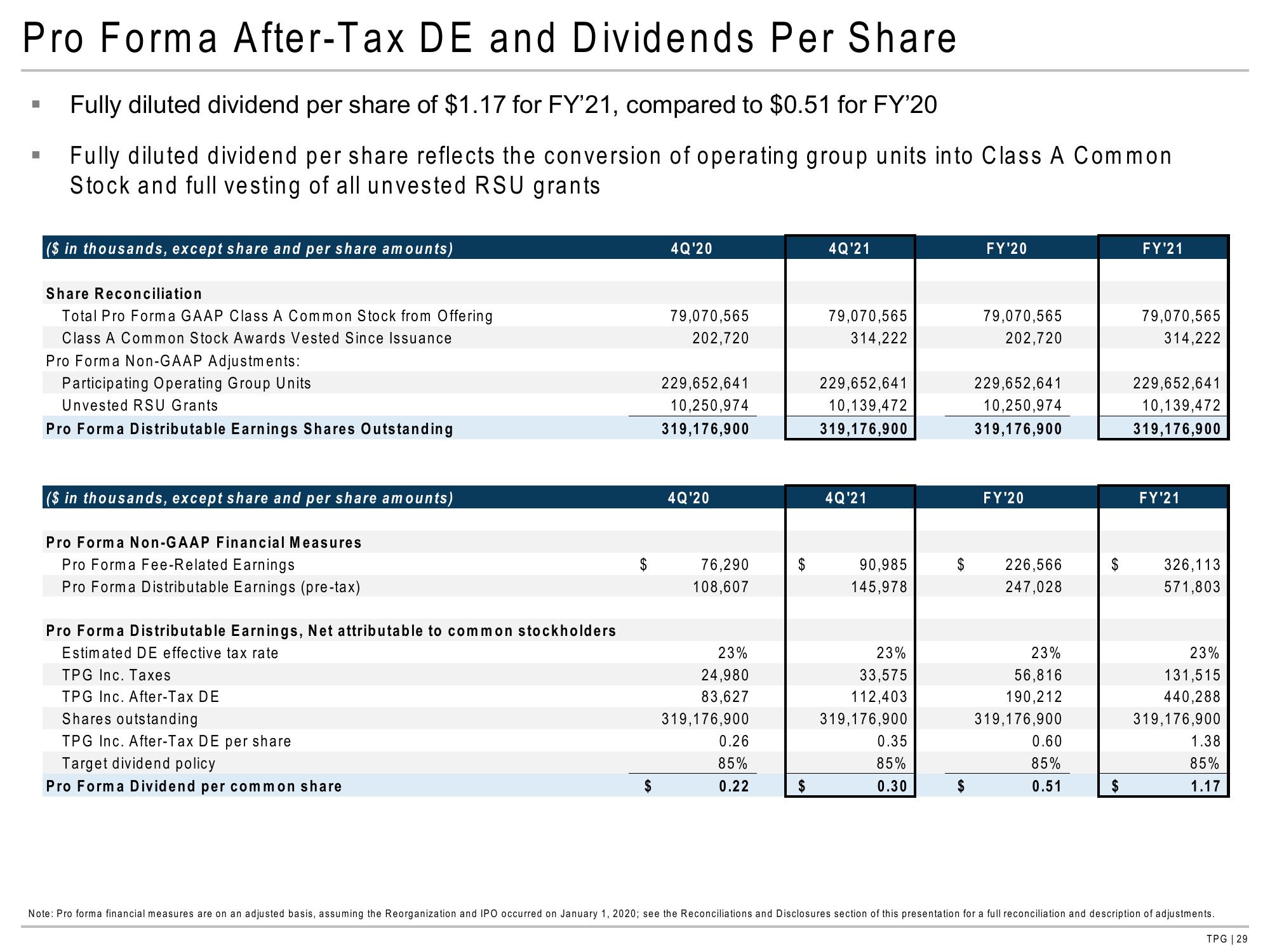 TPG Results Presentation Deck slide image #29