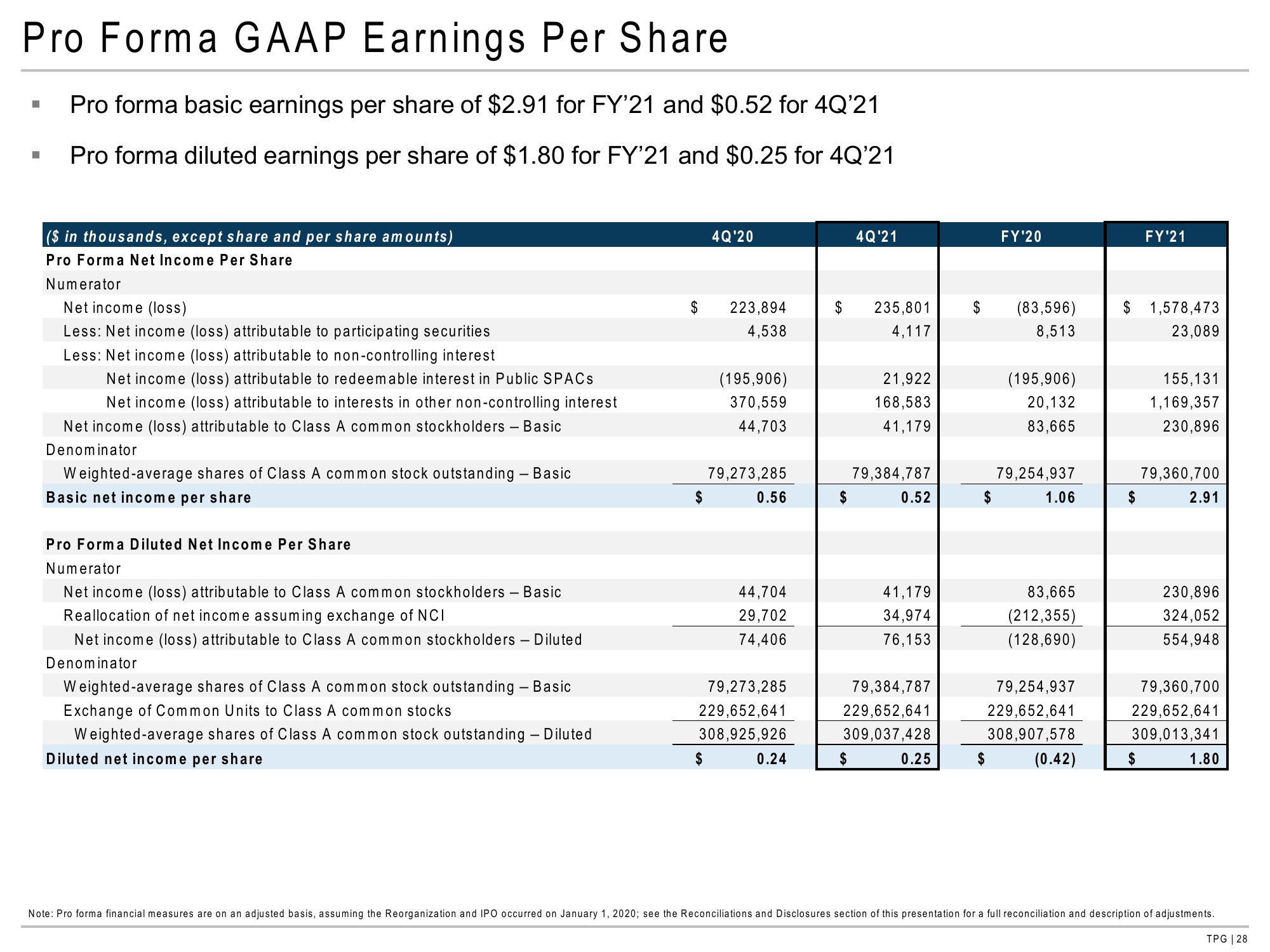 TPG Results Presentation Deck slide image #28