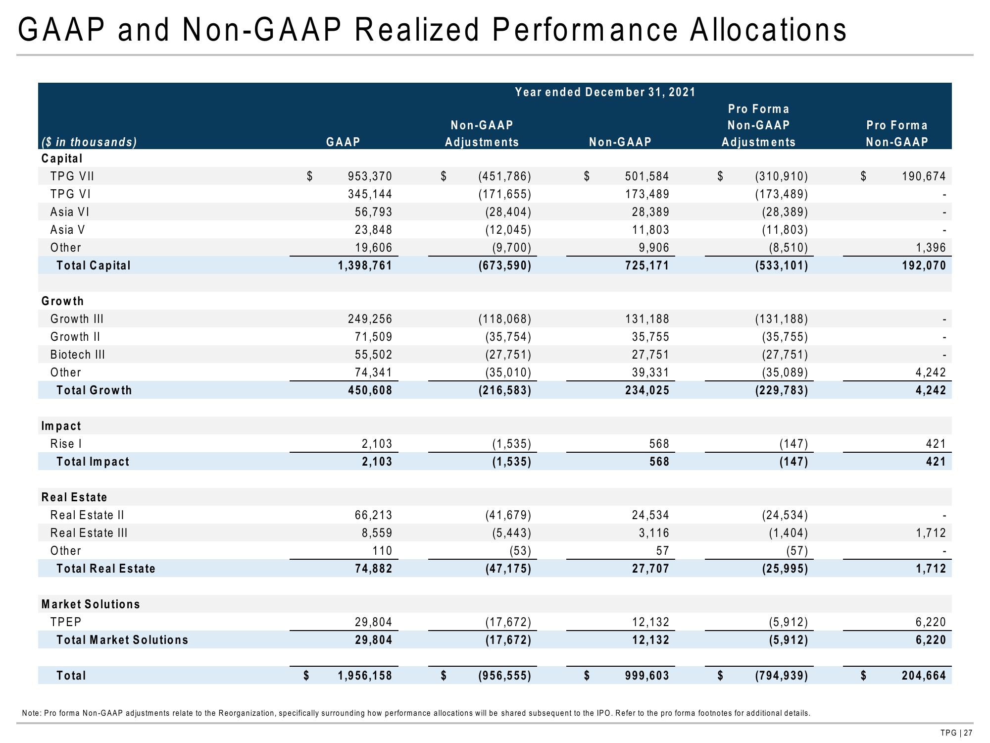 TPG Results Presentation Deck slide image #27