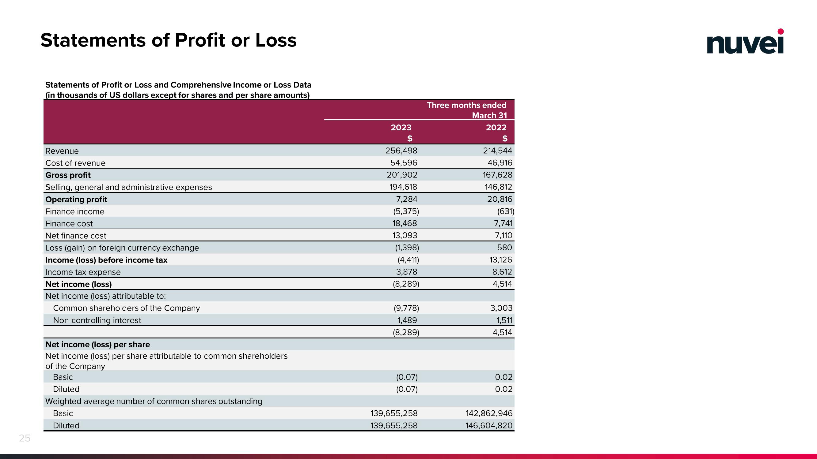 Nuvei Results Presentation Deck slide image #25