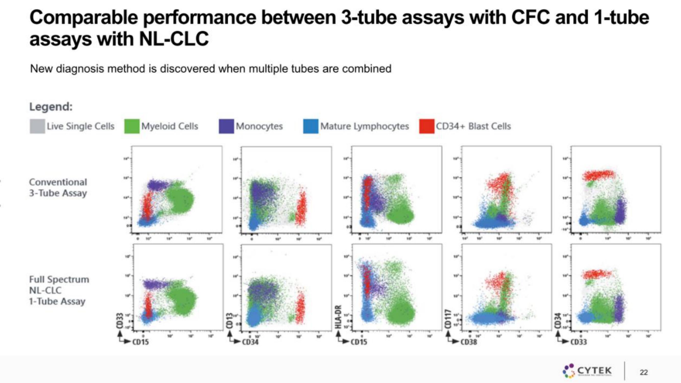 Cytek IPO Presentation Deck slide image #22