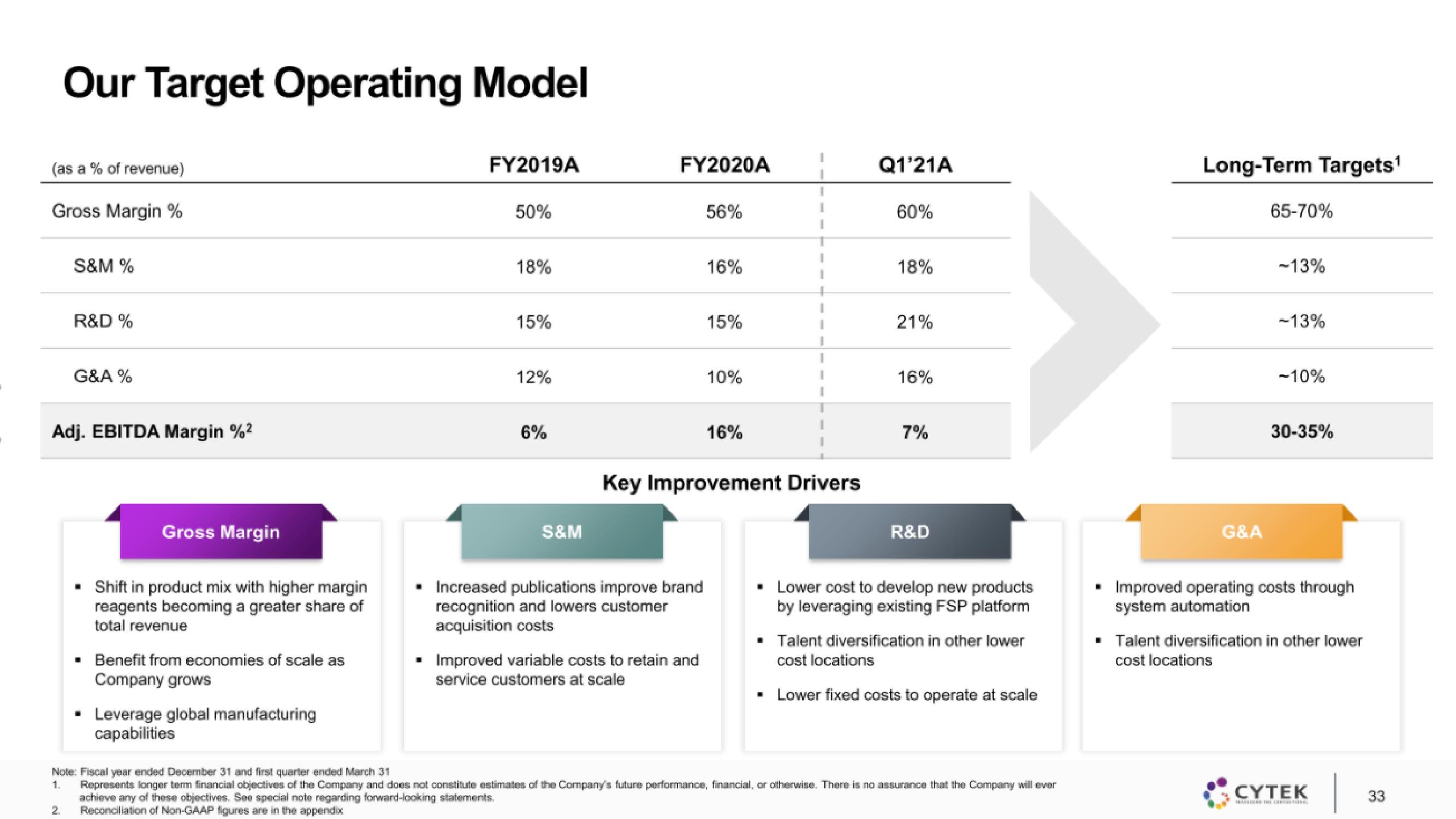 Cytek IPO Presentation Deck slide image #33