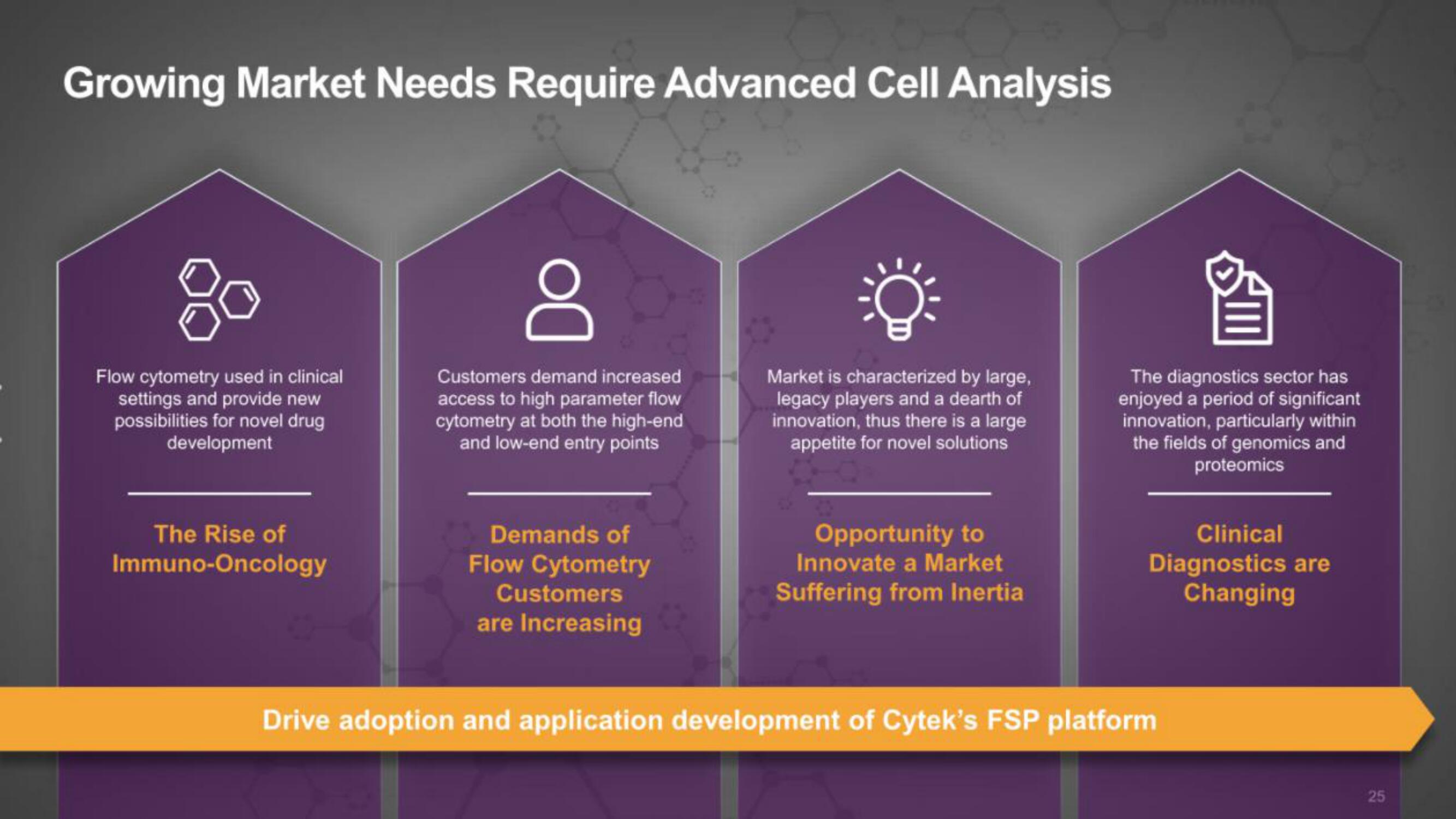 Cytek IPO Presentation Deck slide image #25