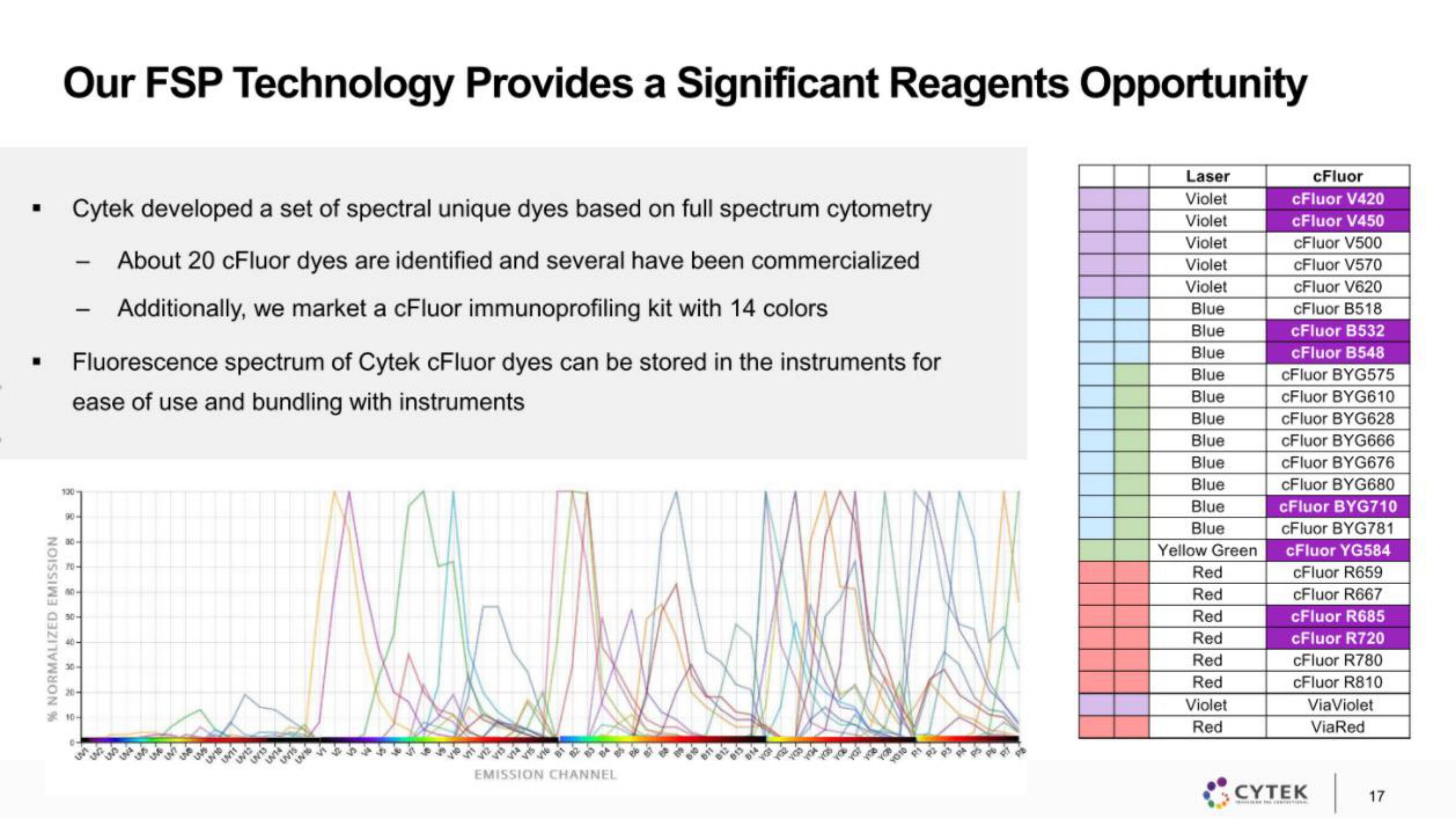 Cytek IPO Presentation Deck slide image #17