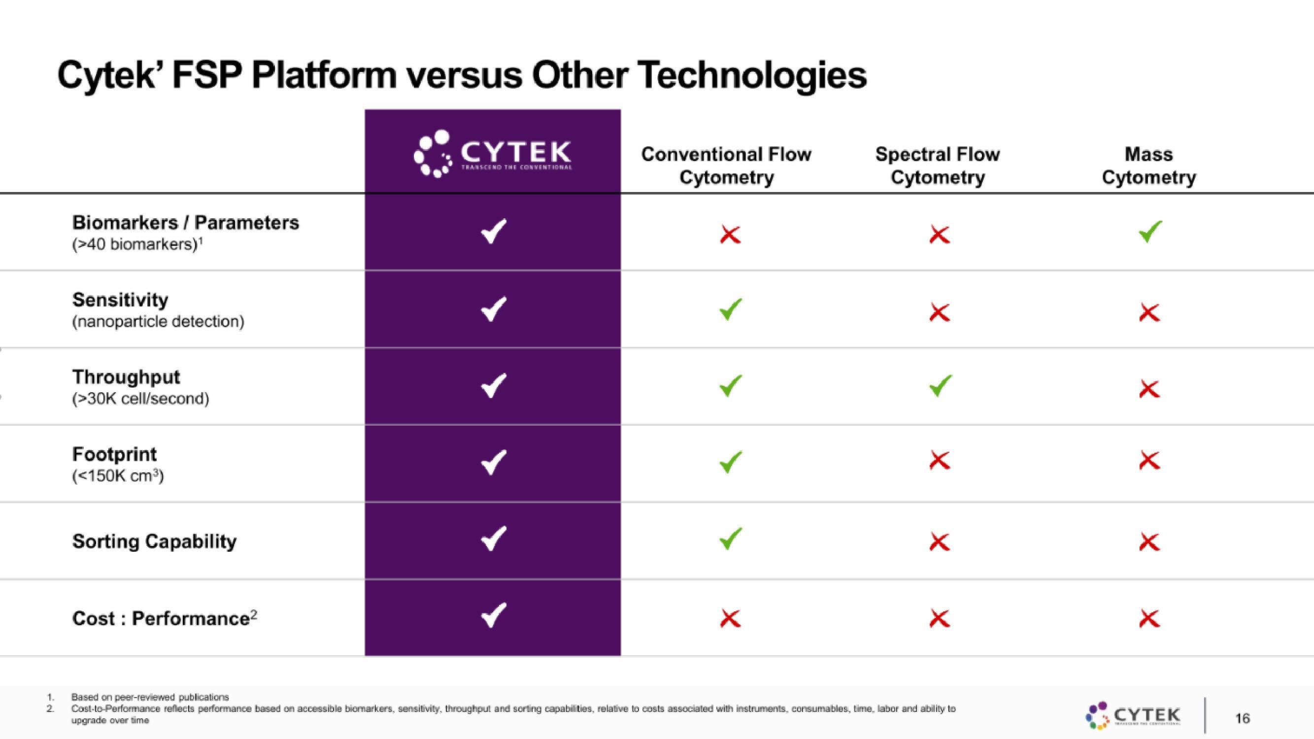 Cytek IPO Presentation Deck slide image #16