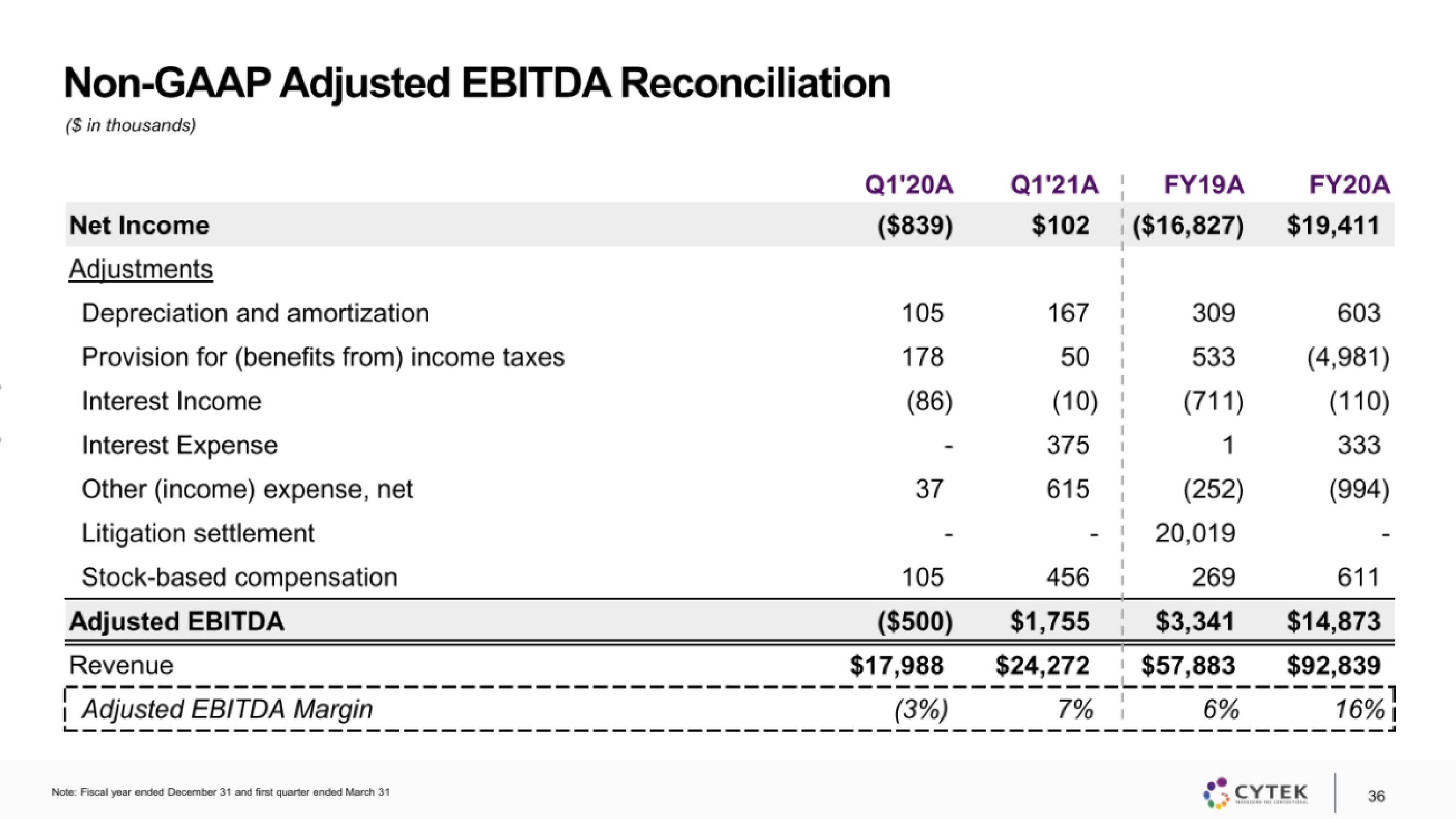 Cytek IPO Presentation Deck slide image #36