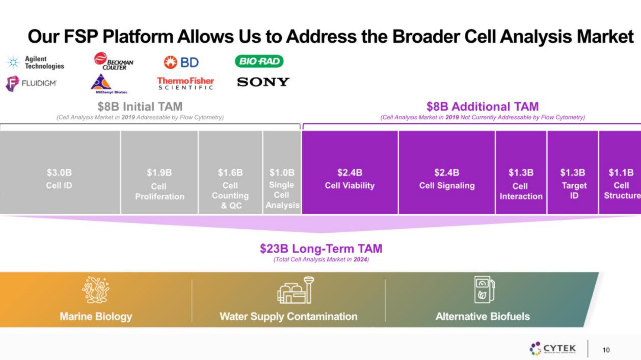 Cytek IPO Presentation Deck slide image #10