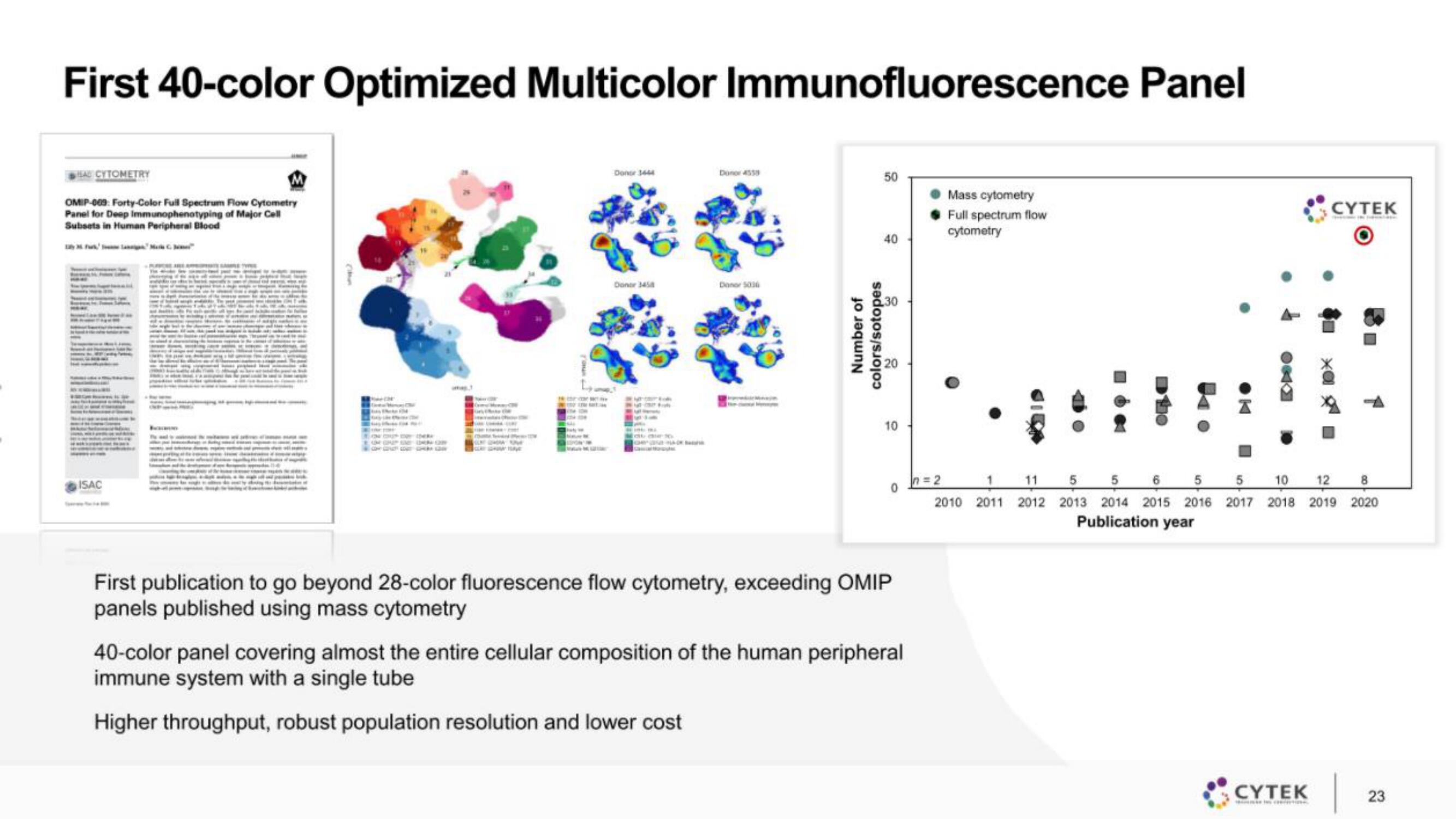 Cytek IPO Presentation Deck slide image #23
