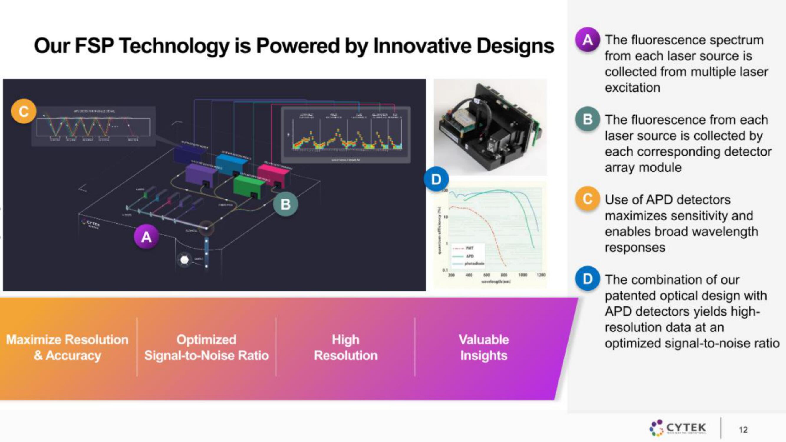 Cytek IPO Presentation Deck slide image #12