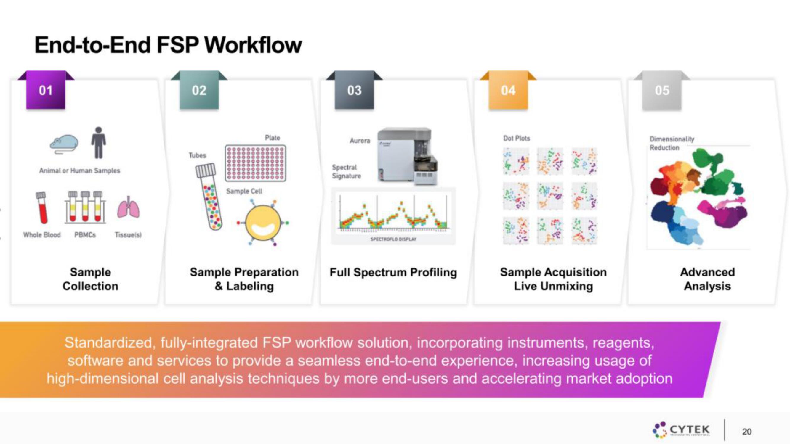 Cytek IPO Presentation Deck slide image #20