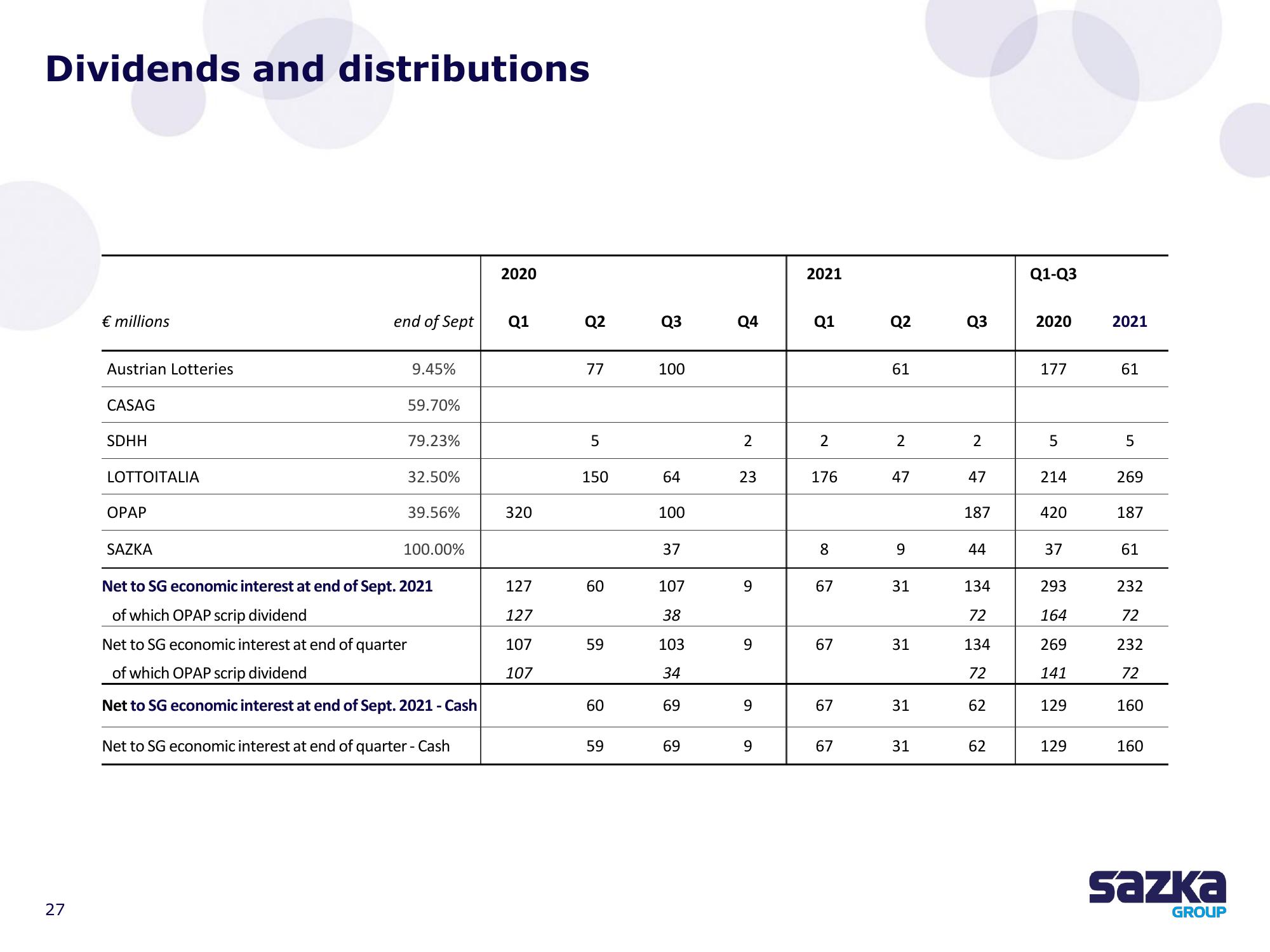 Allwyn Results Presentation Deck slide image #27