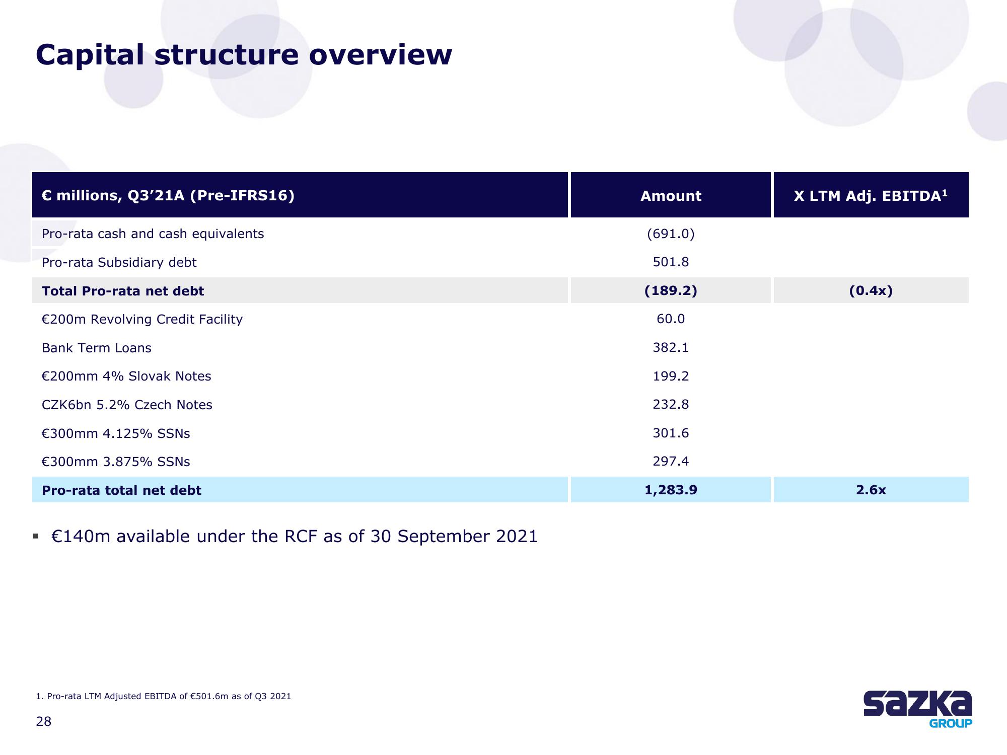 Allwyn Results Presentation Deck slide image #28