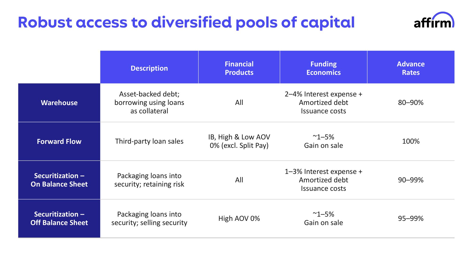 Affirm Investor Day Presentation Deck slide image #30