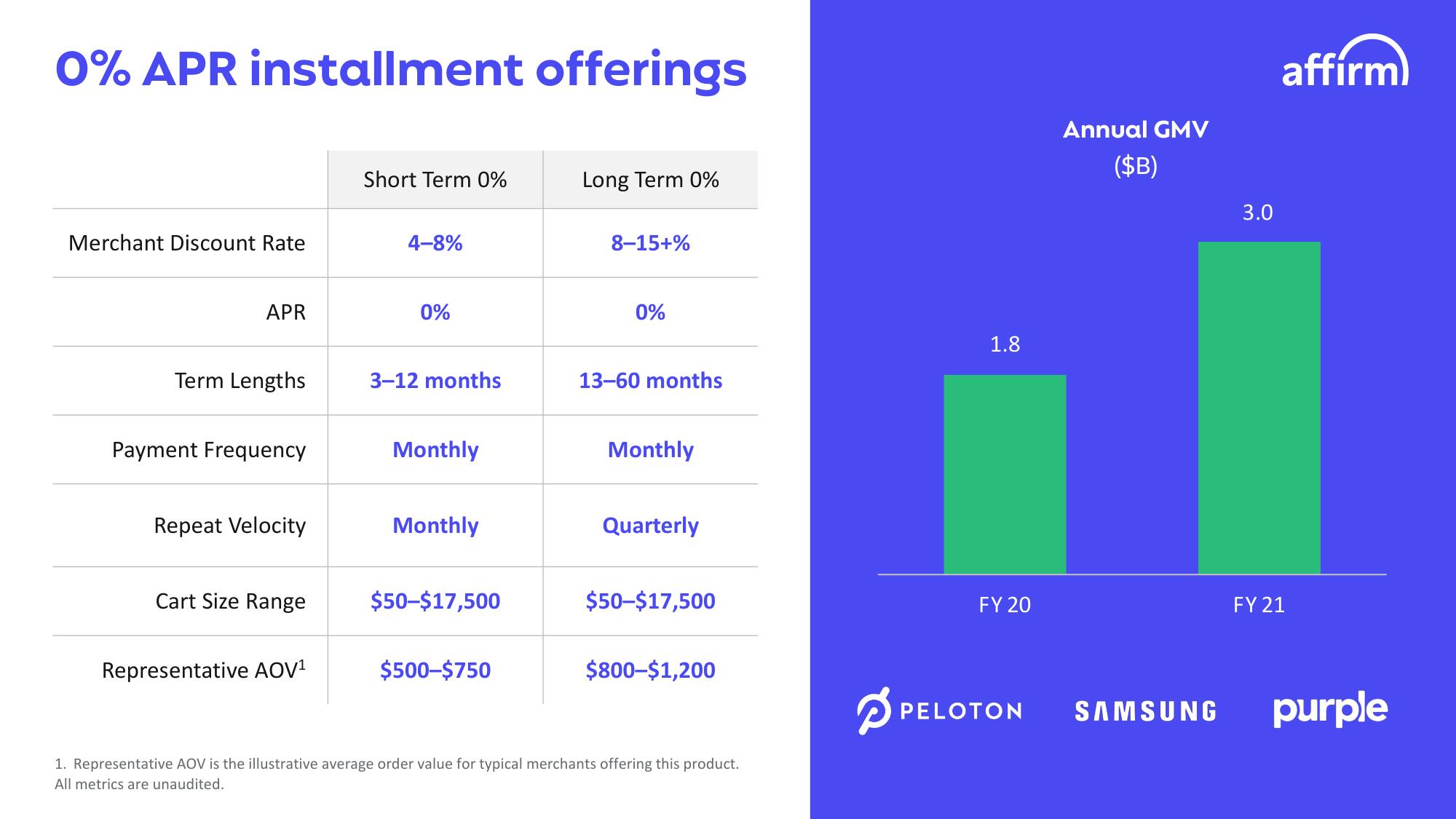 Affirm Investor Day Presentation Deck slide image #32