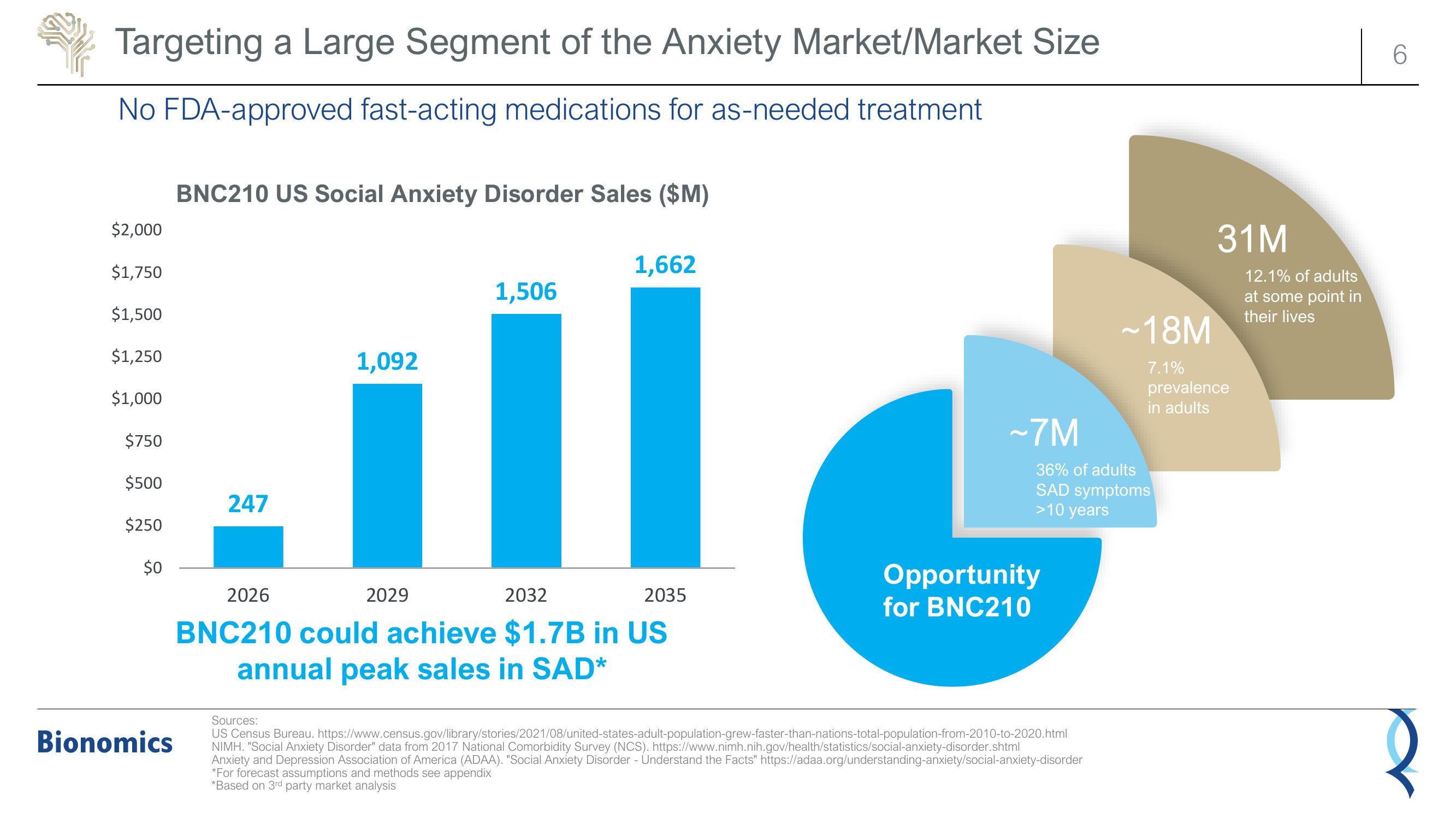 Bionomics Investor Presentation Deck slide image #6