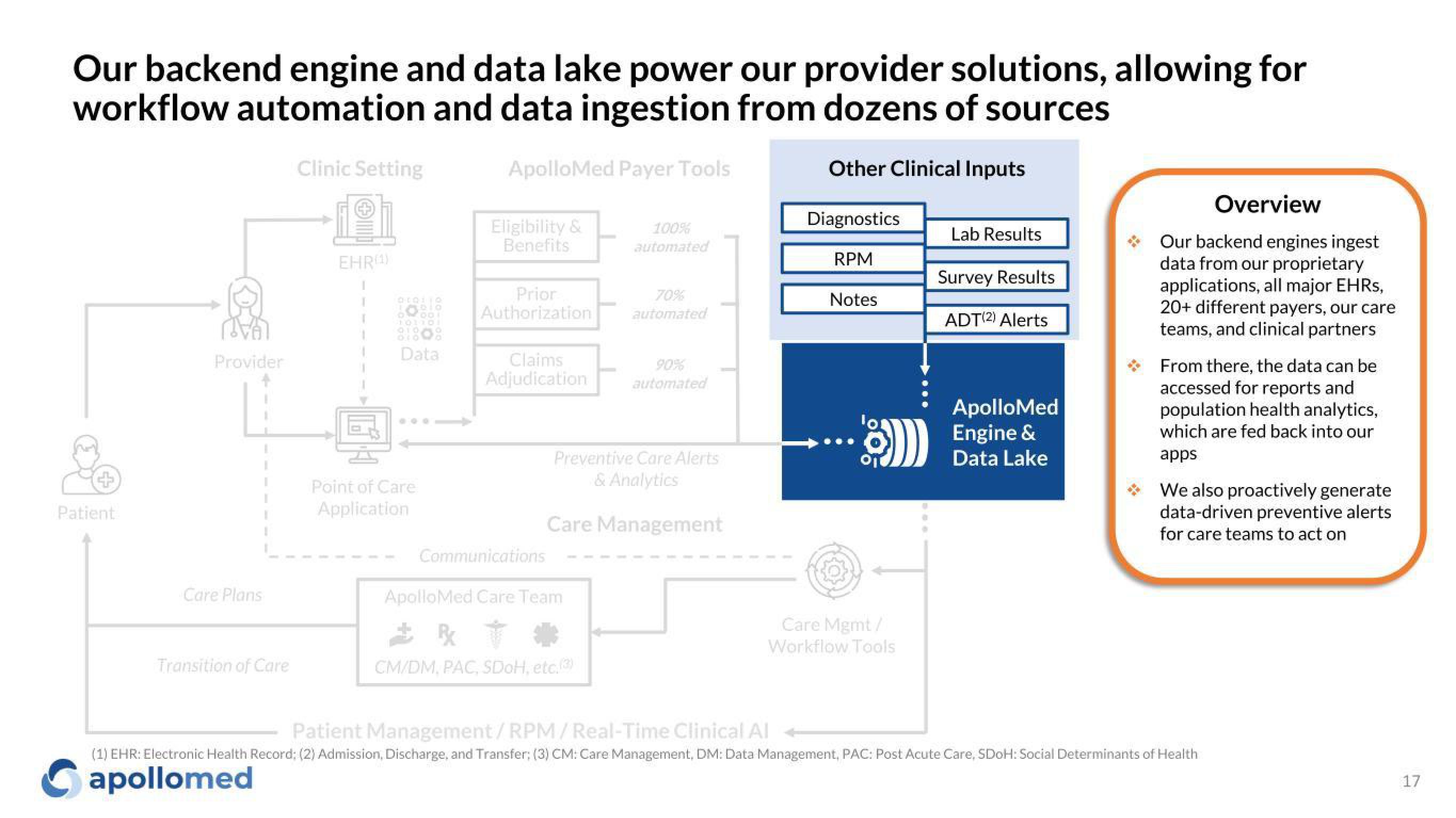 Apollo Medical Holdings Investor Presentation Deck slide image #17